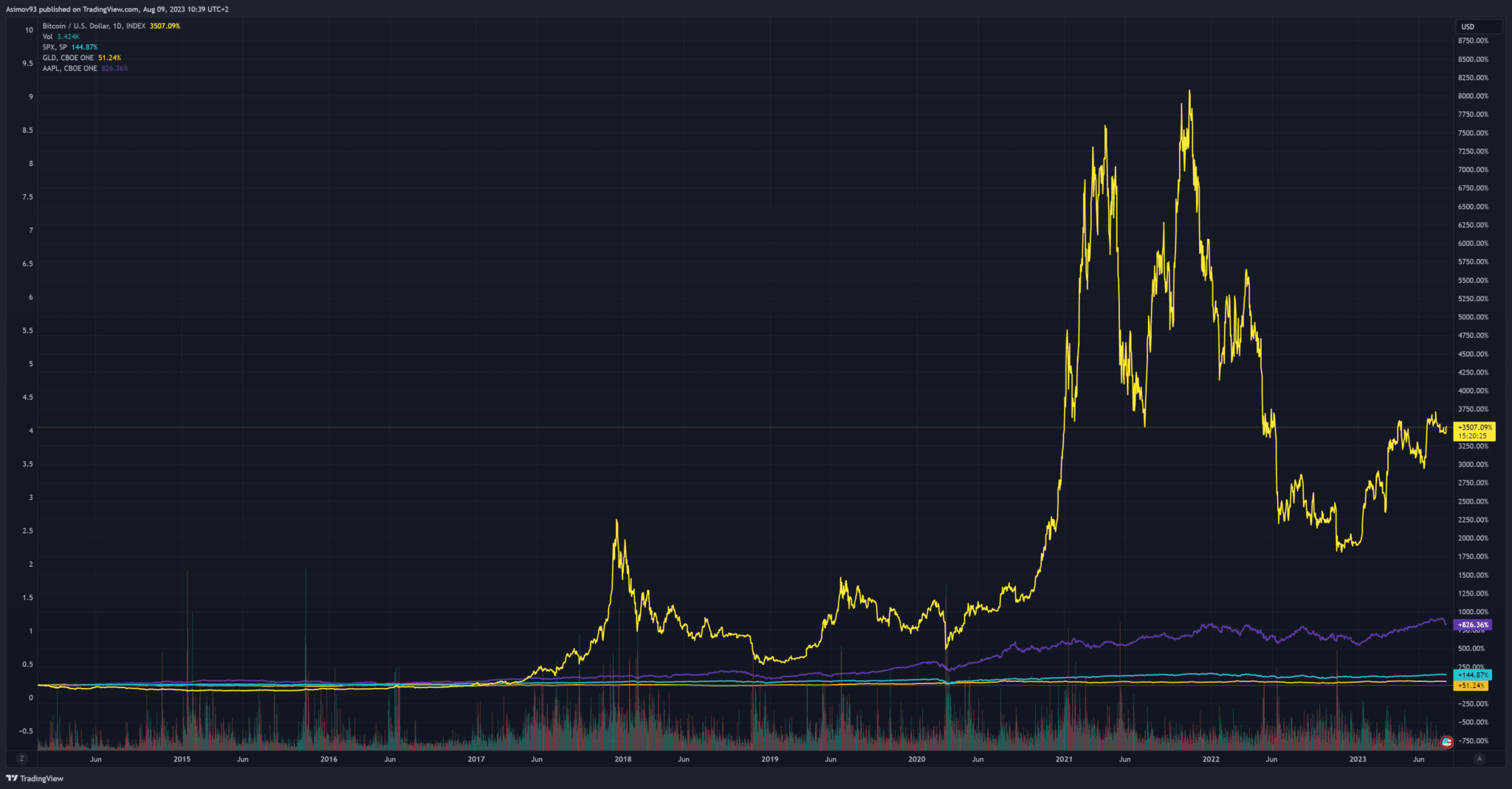 Investiční návratnost bitcoinu, akcií Apple, indexu S&P 500 a Gold Trust