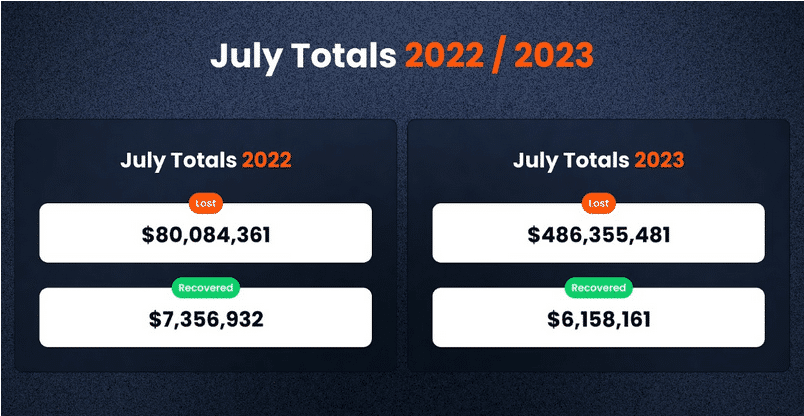 Straty krypto trhu za júl 2022 a 2023.