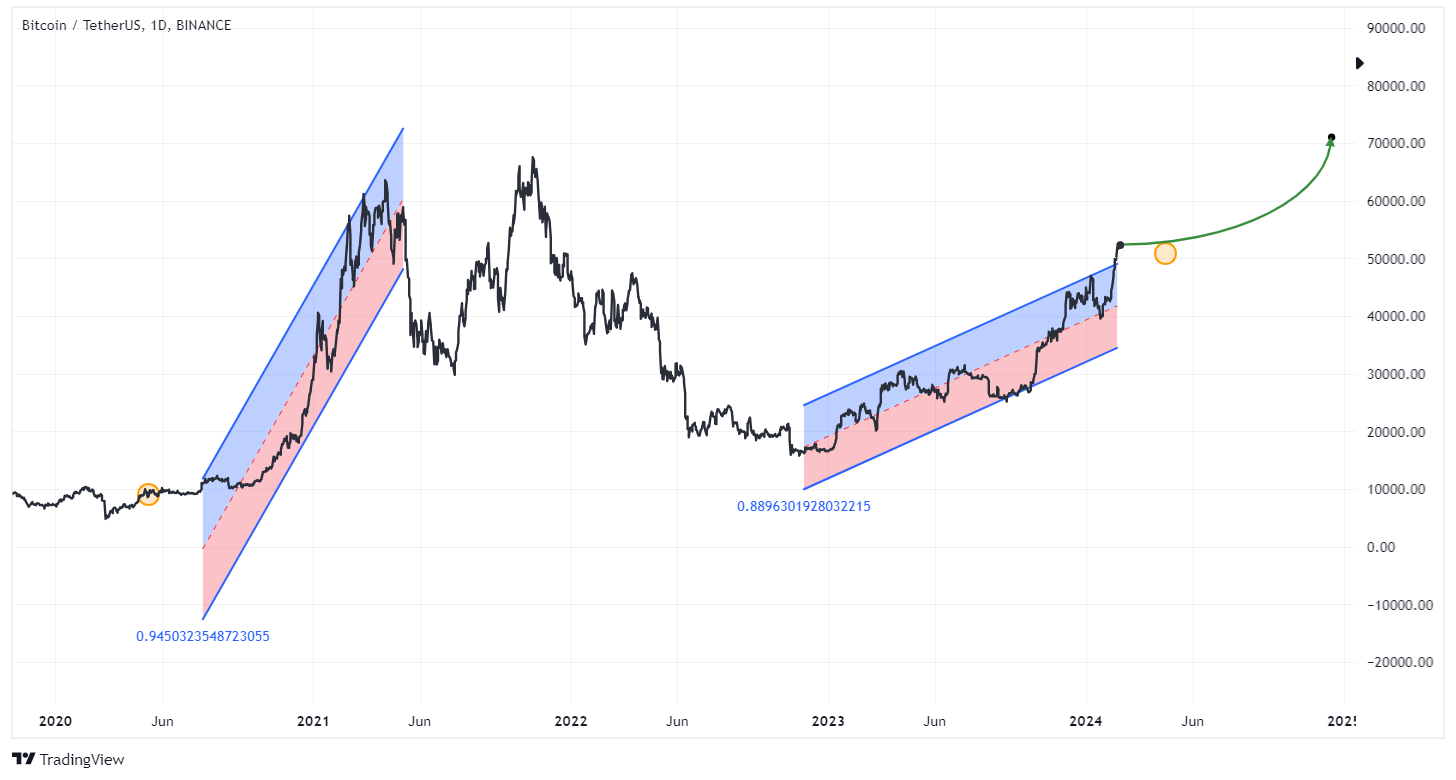 BTC/USD Vývoj ceny: 2020–2024