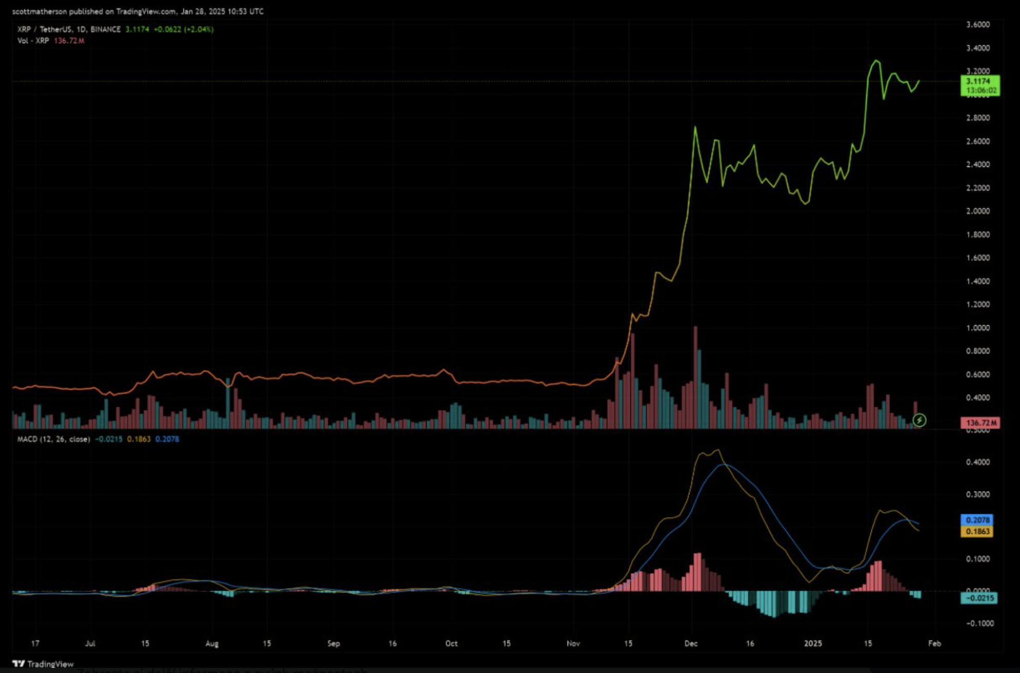 Potenciální cenový pohyb XRP