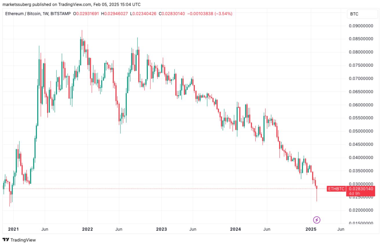 Graf ETH/BTC. Zdroj: TradingView