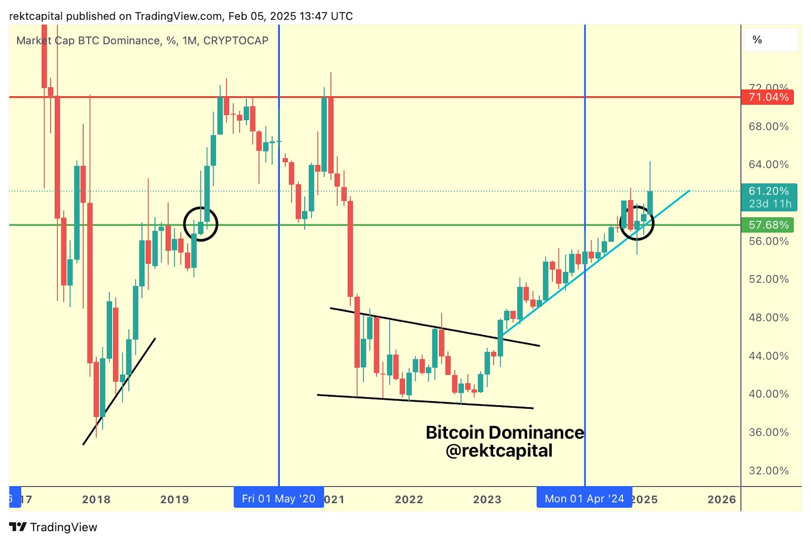 Tržní kapitalizace bitcoinu na měsíčním grafu. Zdroj: Rekt Capital / XZdroj: Rekt Capital / X