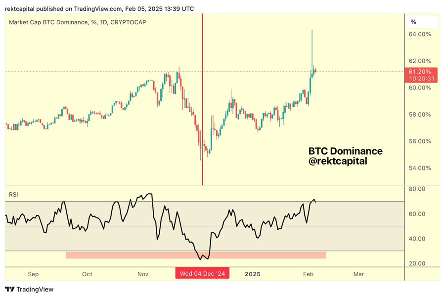 Tržní kapitalizace bitcoinu. Zdroj: Rekt Capital / X