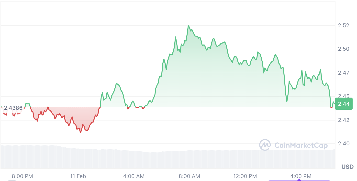 XRP graf