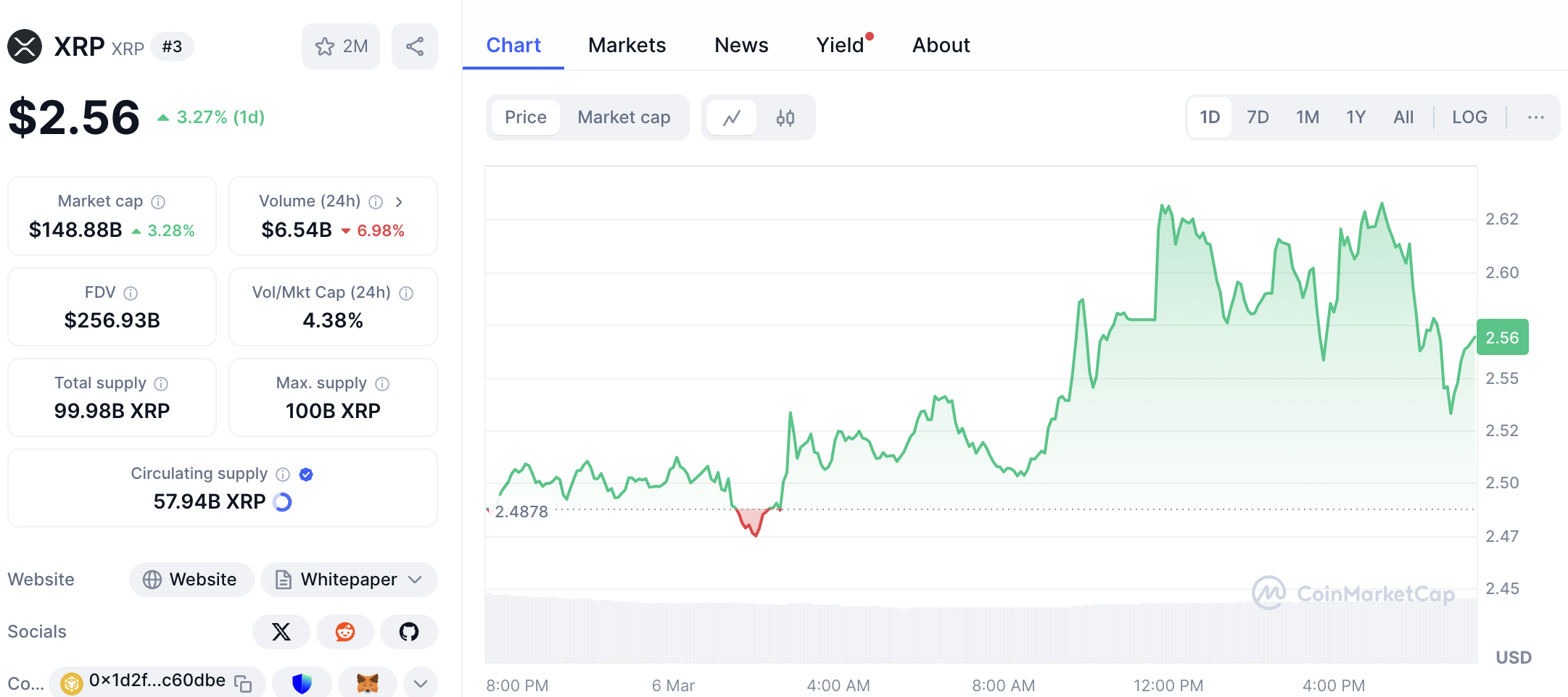 Cena XRP