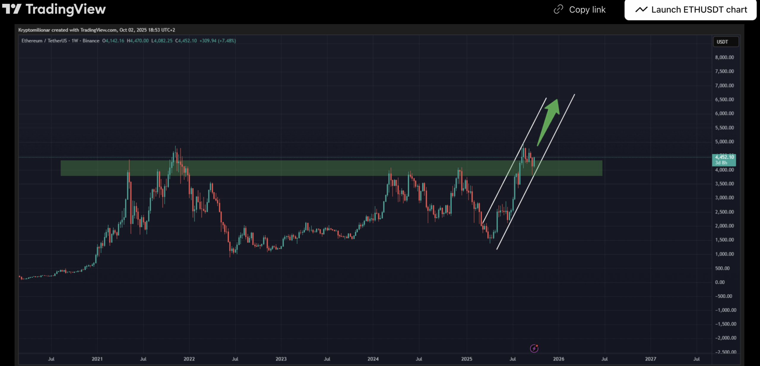 Ethereum graf