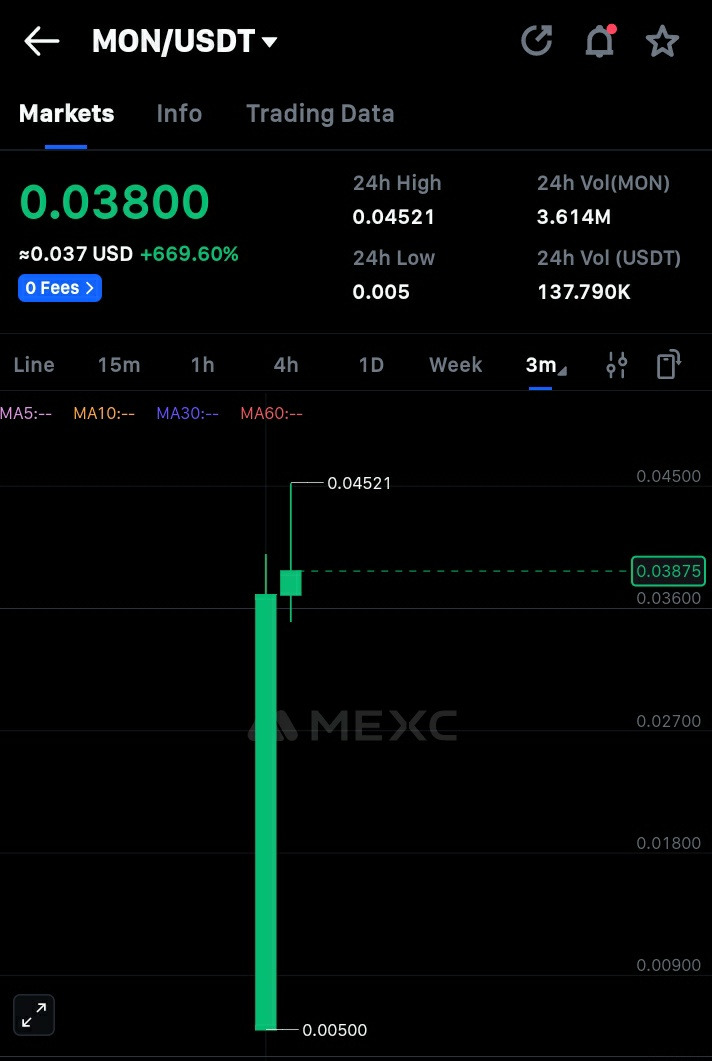 Raketový start kryptoměny MON na MEXC.
