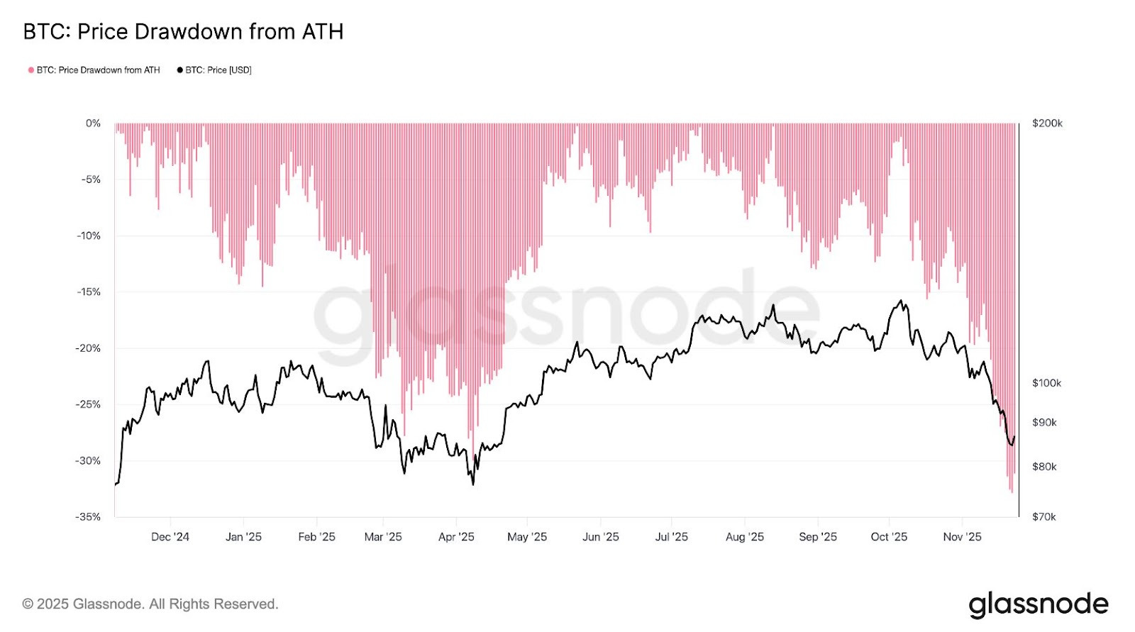 Bitcoin klesá přes 30 % pod ATH a prohlubuje aktuální korekci.