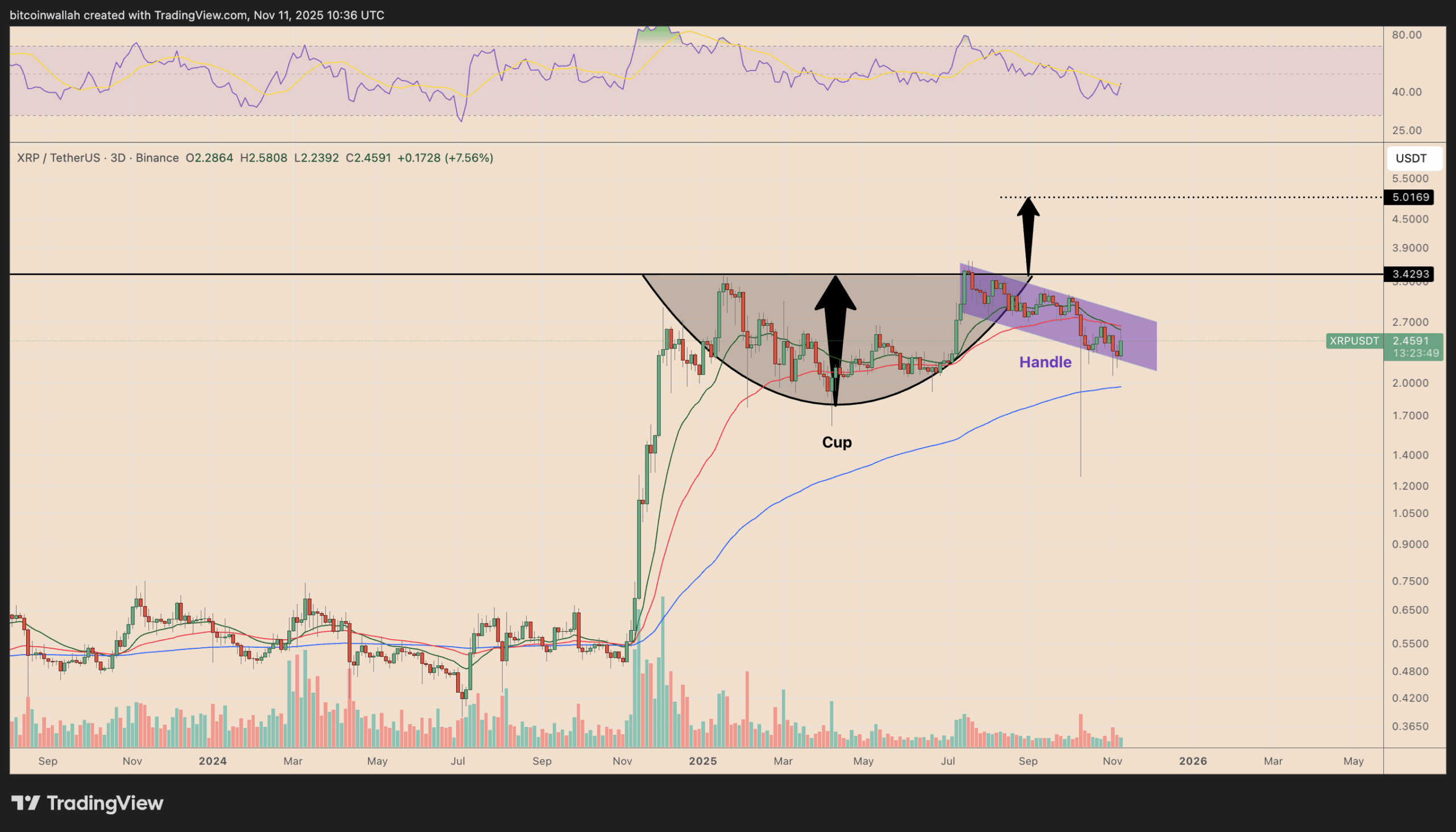 Cup and handle na cenovém grafu XRP. Zdroj Tradingview.com