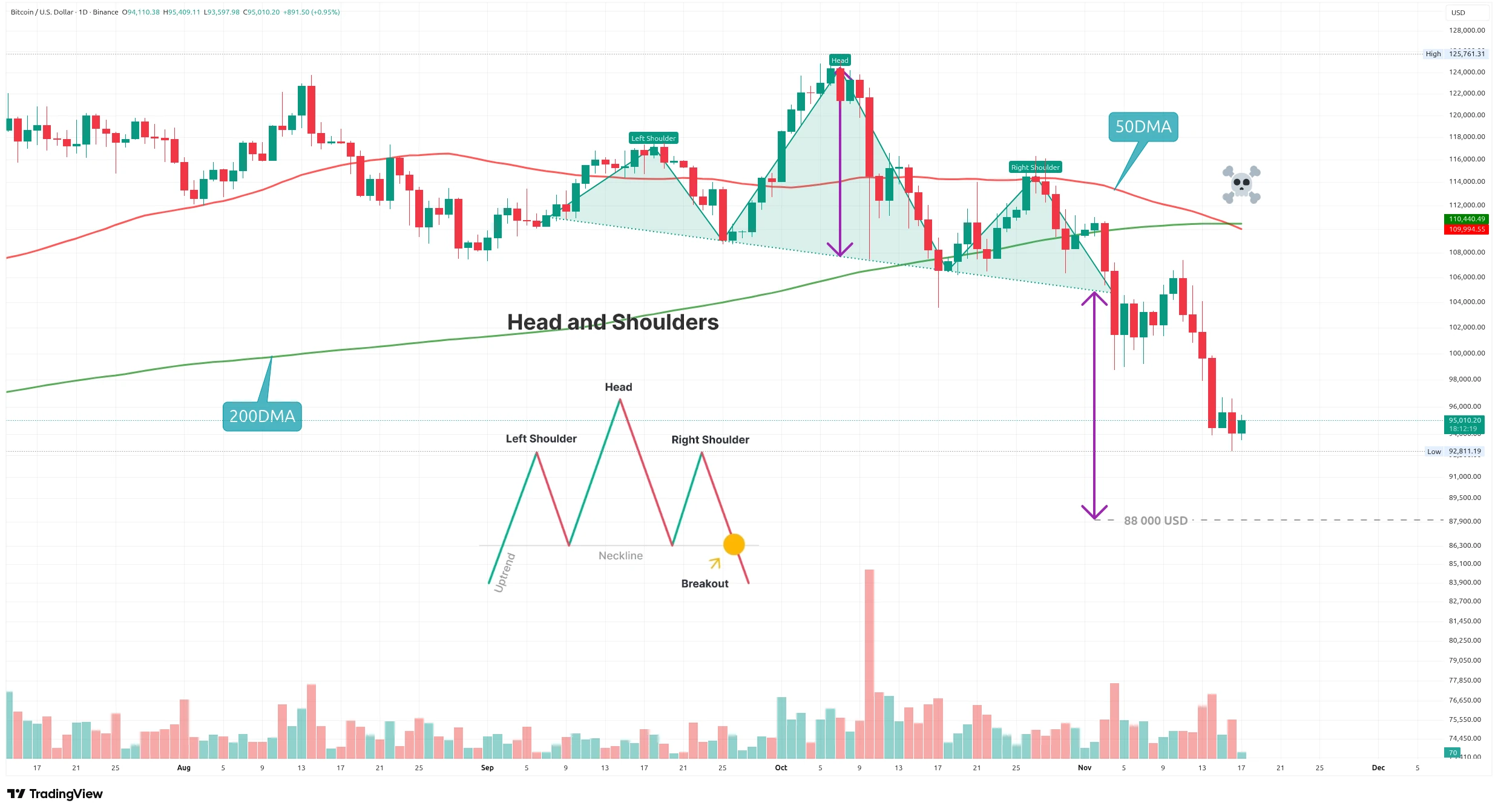 Denní graf kurzu ceny Bitcoin s vyznačením vzoru Head and Shoulders (zdroj: TradingView).