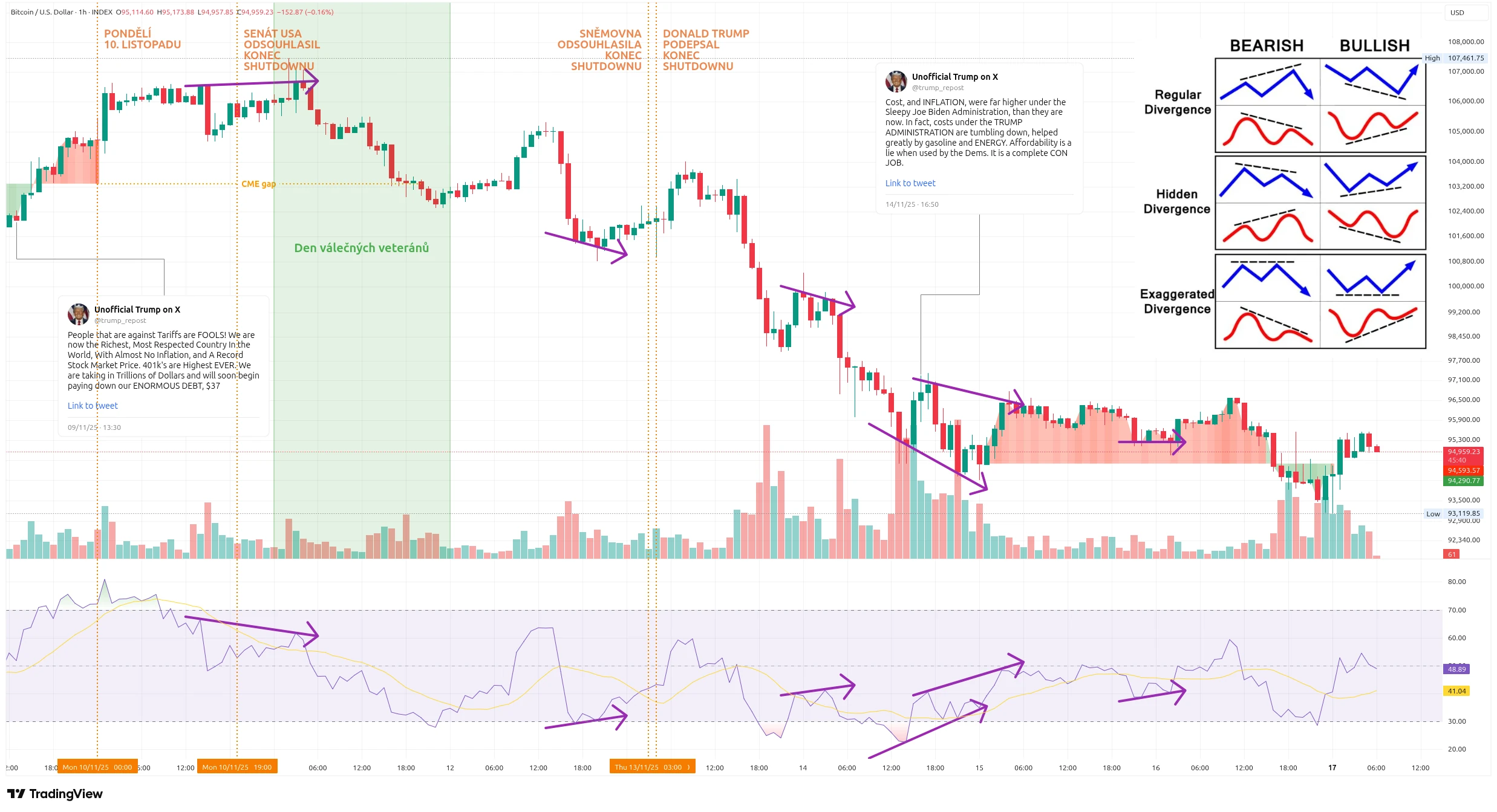 Hodinový graf kurzu ceny Bitcoinu s vyznačením důležitých makroekonomických událostí (zdroj: TradingView).