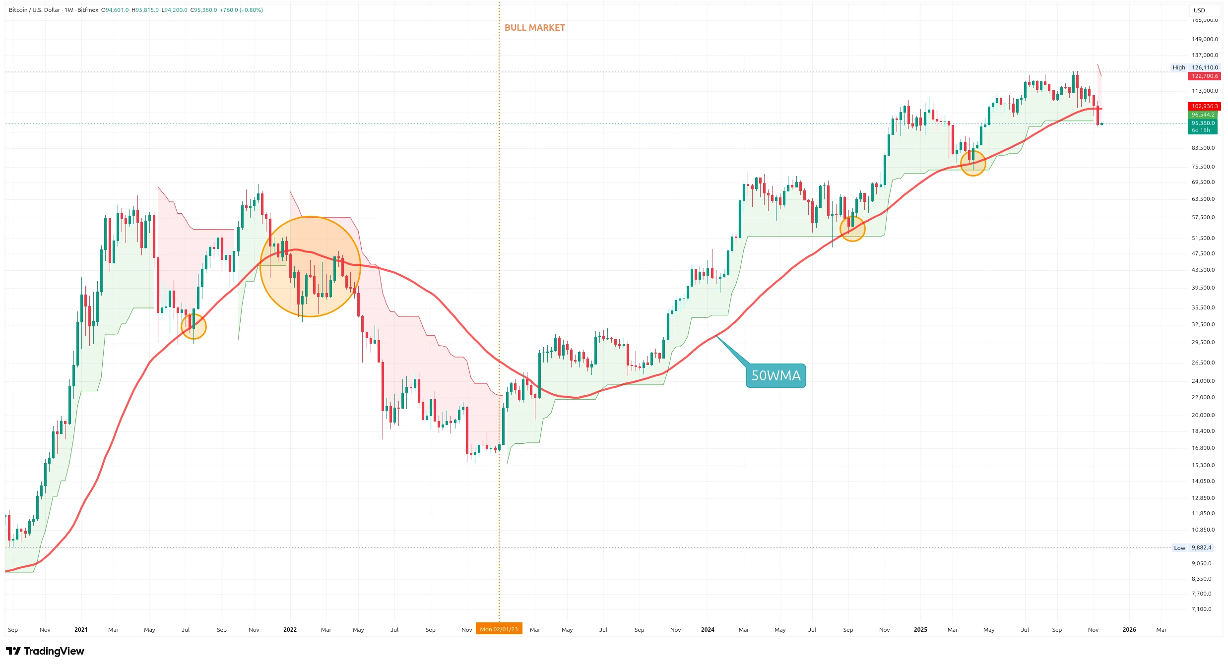 Týdenní graf kurzu ceny Bitcoinu s 50týdenním klouzavým průměrem a jeho překřížením (zdroj: TradingView).