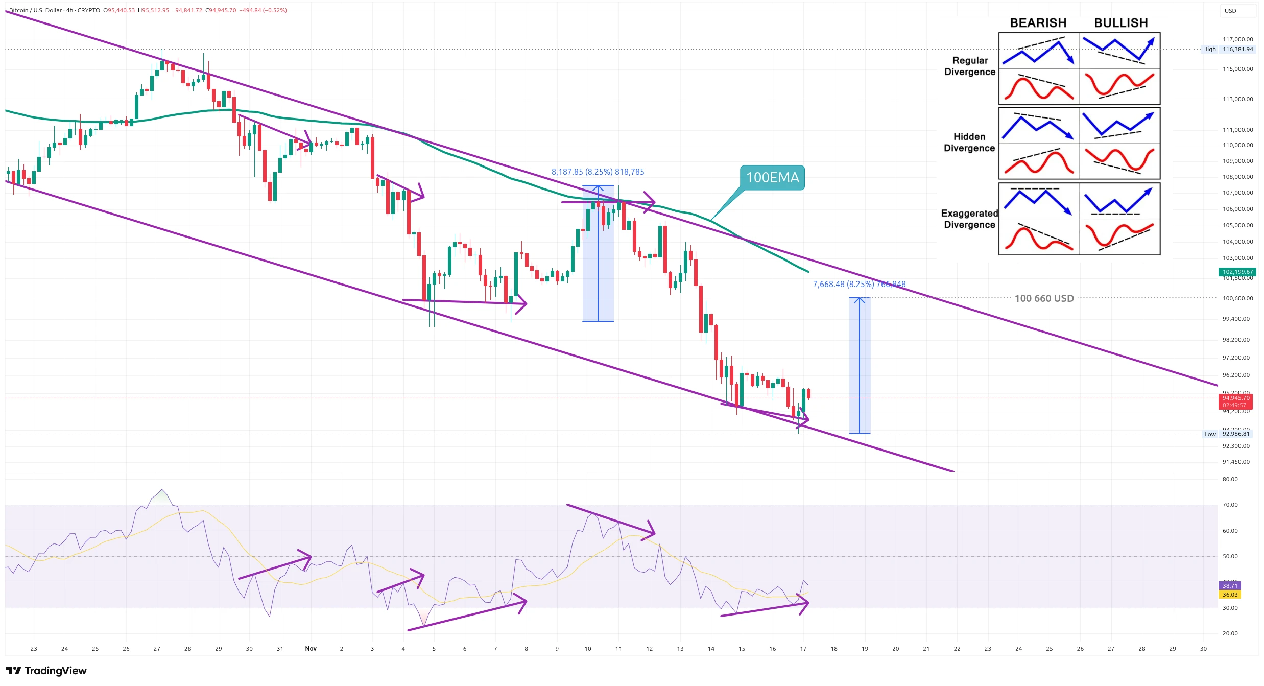 Čtyřhodinový graf kurzu ceny Bitcoinu s býčími a medvědími divergencemi posledního měsíce (zdroj: TradingView).