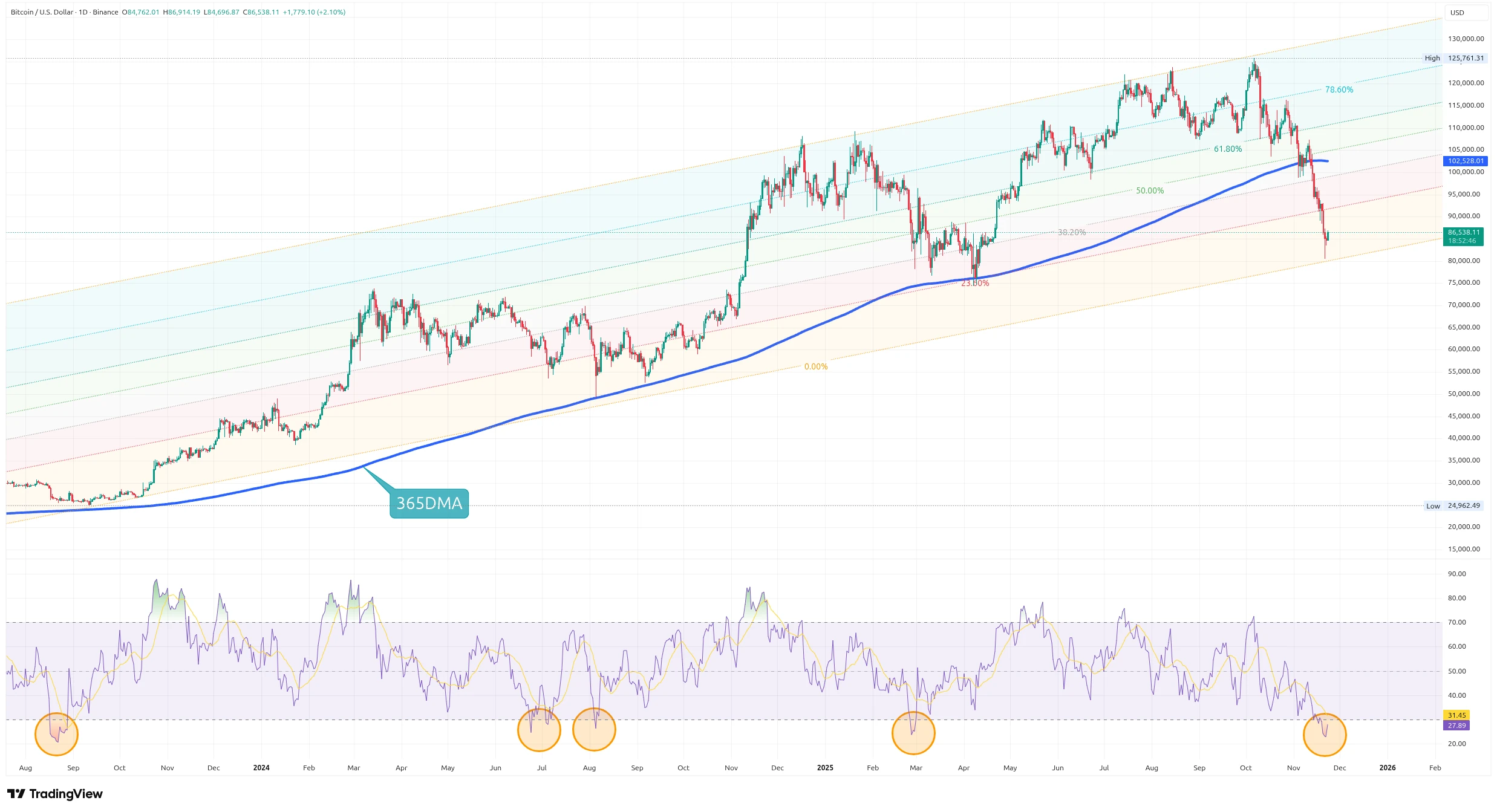 Denní graf kurzu ceny Bitcoinu s vyznačeným Fibonacciho retracementem (zdroj: TradingView).