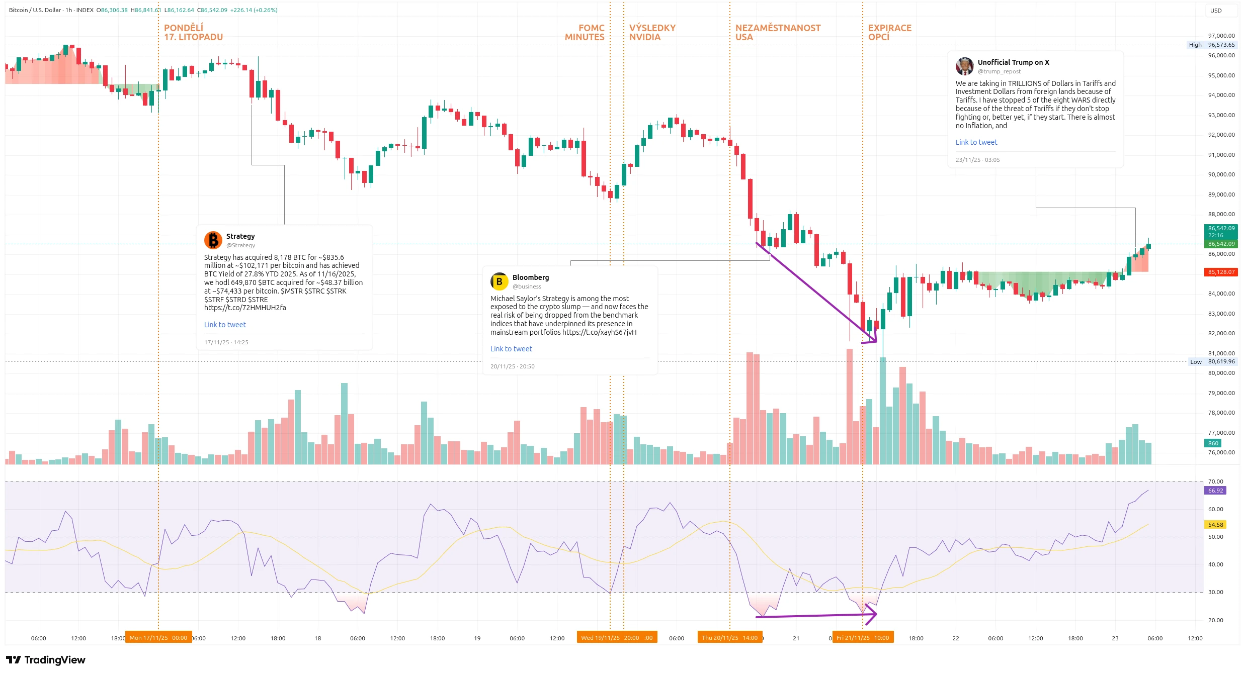 Hodinový graf kurzu ceny Bitcoinu s vyznačením důležitých událostí tohoto týdne (zdroj: TradingView).