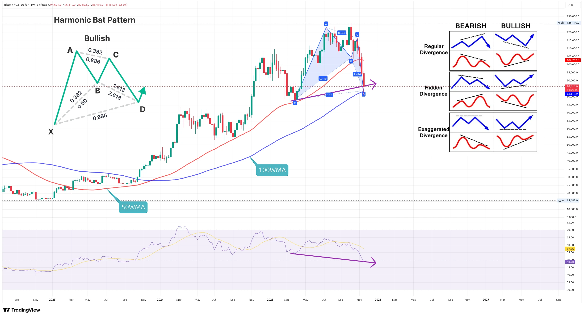 Týdenní graf kurzu ceny Bitcoinu s býčí divergencí a harmonickým býčím vzorem (zdroj: TradingView).