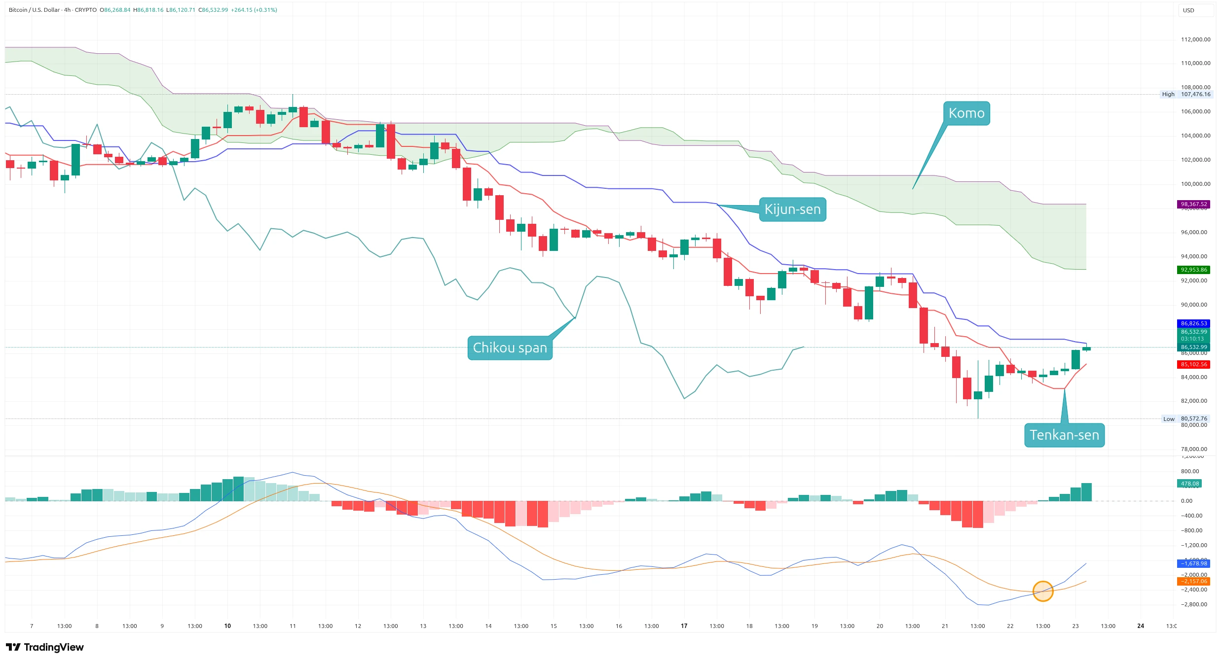 Čtyřhodinový graf kurzu ceny Bitcoinu s vyznačenou analýzou Ichimoku Kinko Hyo (zdroj: TradingView).