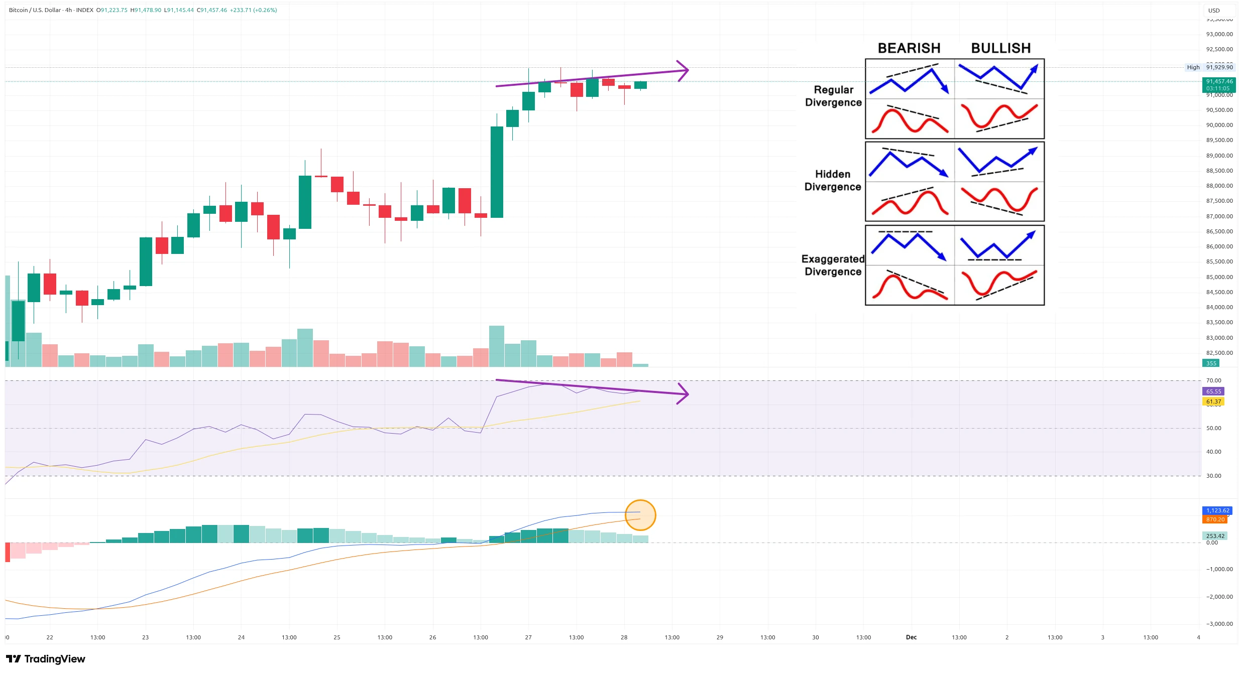 Čtyřhodinový graf kurzu ceny Bitcoinu s vyznačenou medvědí divergencí (zdroj: TradingView).