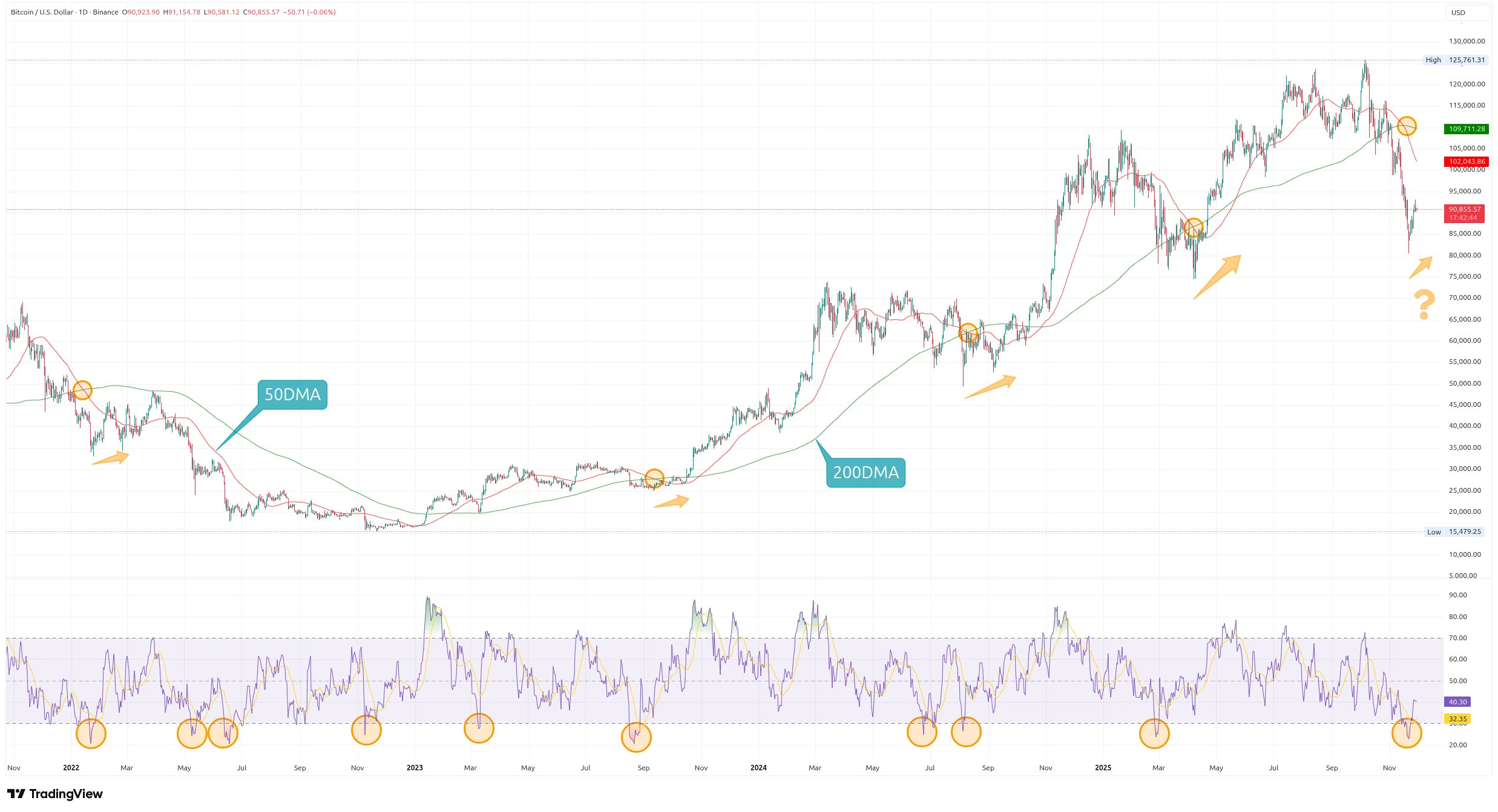 Denní graf kurzu ceny Bitcoinu s klouzavými průměry 50DMA, 200DMA a RSI (zdroj: TradingView).