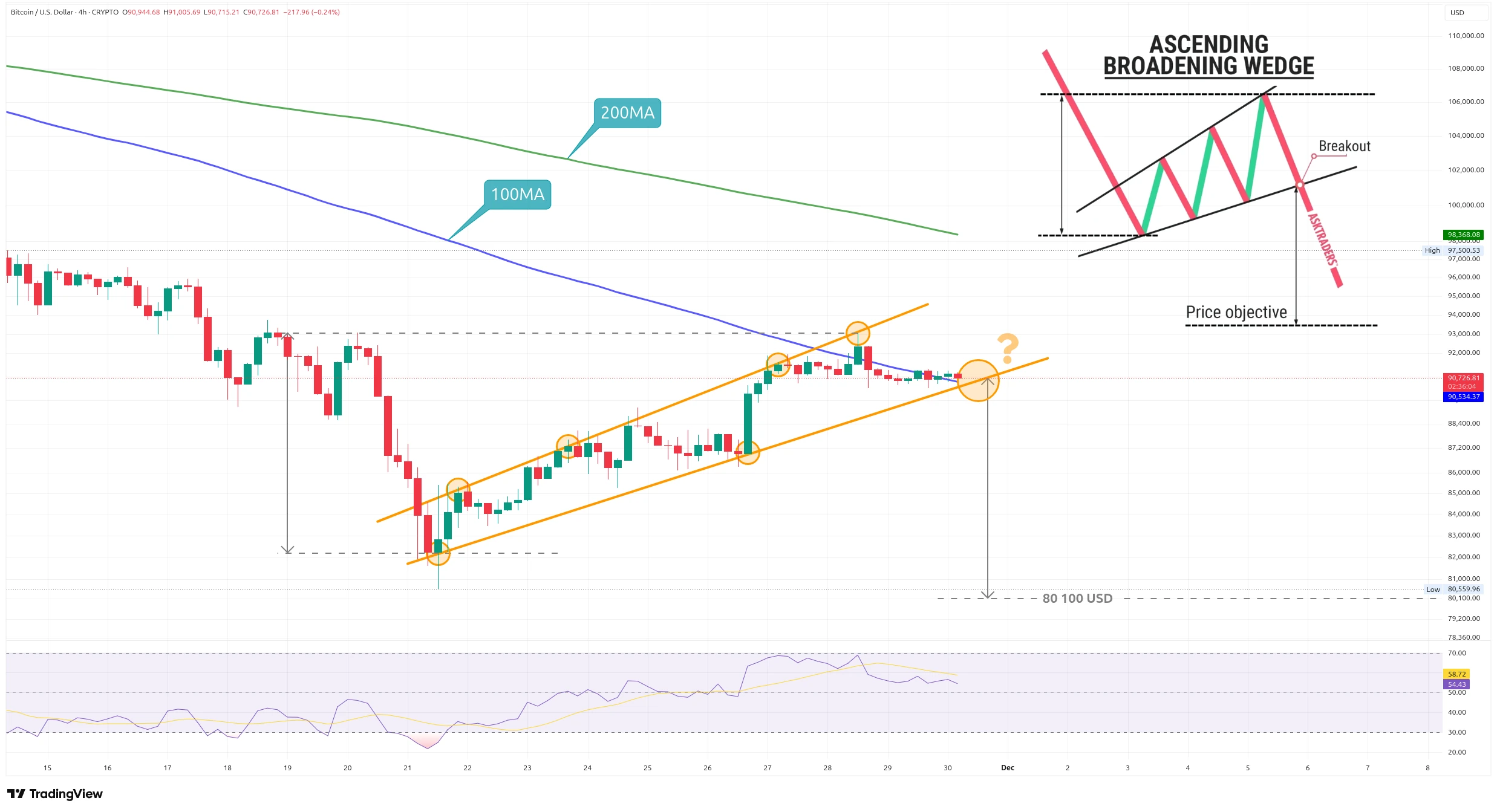 Čtyřhodinový graf kurzu ceny Bitcoinu s potenciálně medvědím vzorem (zdroj: TradingView).