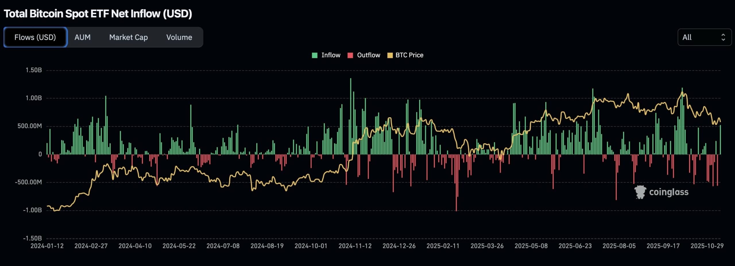 Přílivy a odlivy ze spotových Bitcoin ETF.