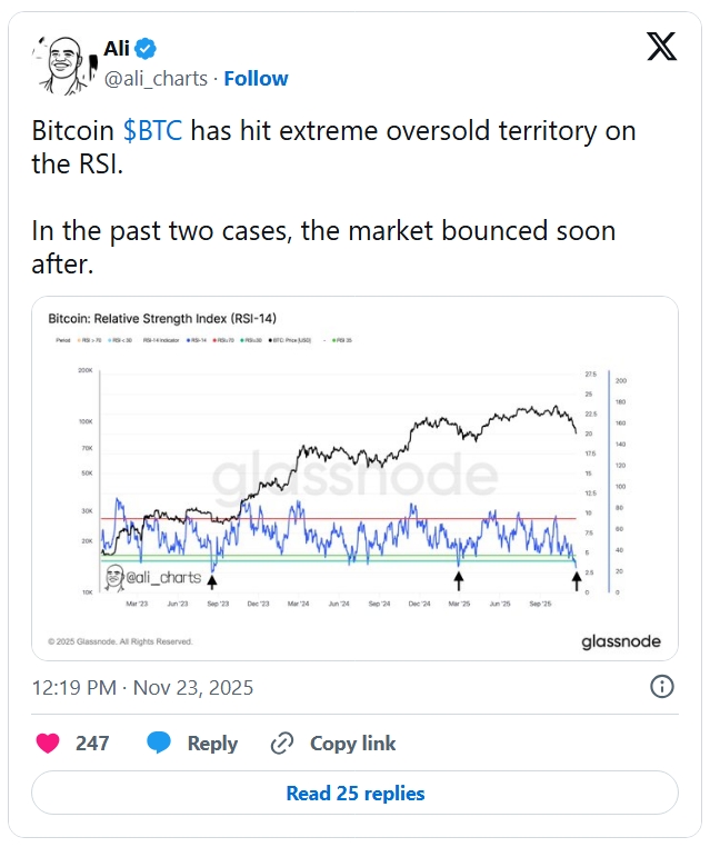 Příspěvek Ali Martineze o tom, že Bitcoin dosáhl na RSI extrémně přeprodané oblasti a v posledních dvou případech se trh krátce poté odrazil.