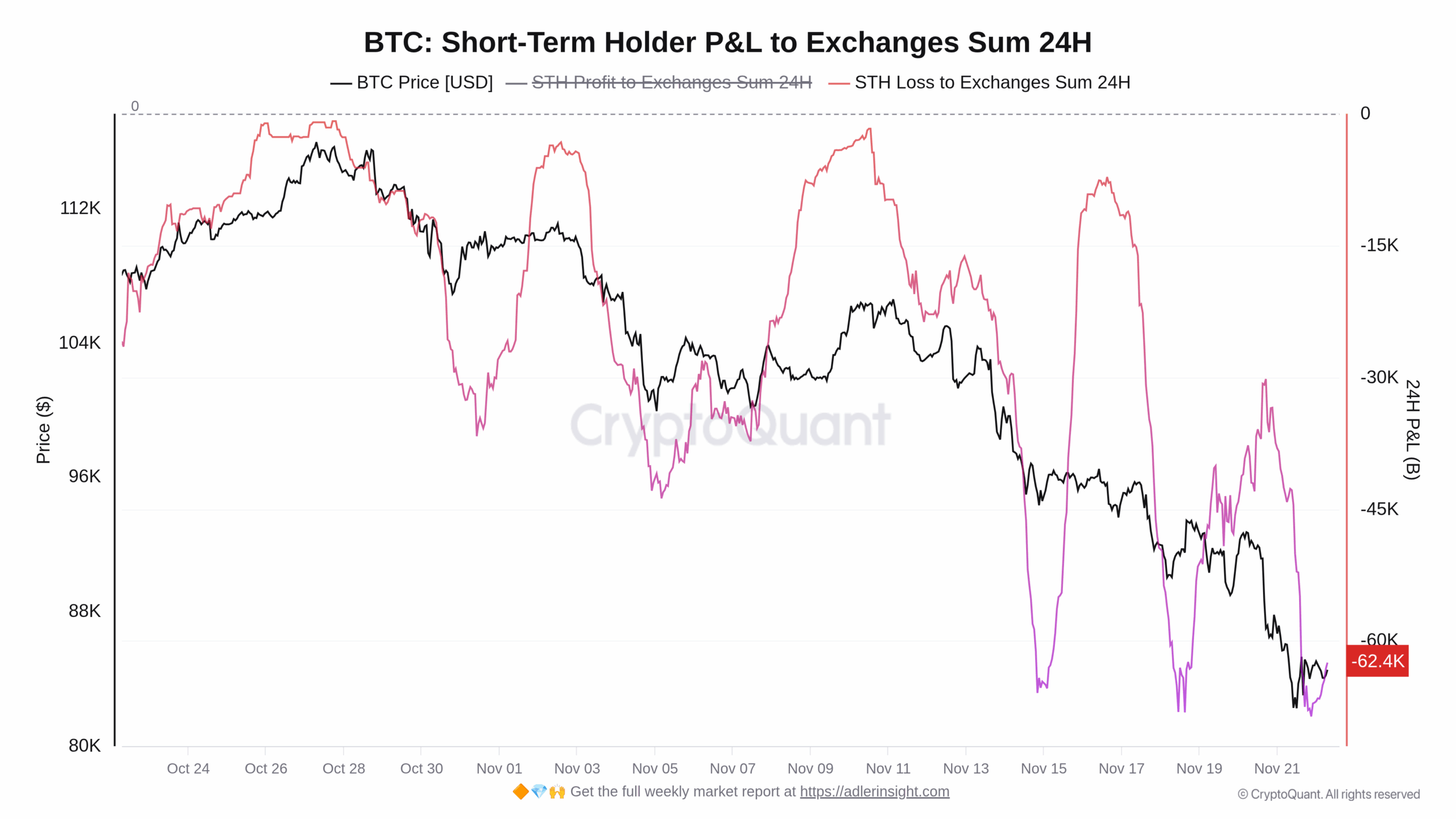 Graf vývoje počtu prodaných mincí za 24 hodin z oblasti krátkodobých držitelů za poslední měsíc (zdroj: CryptoQuant).