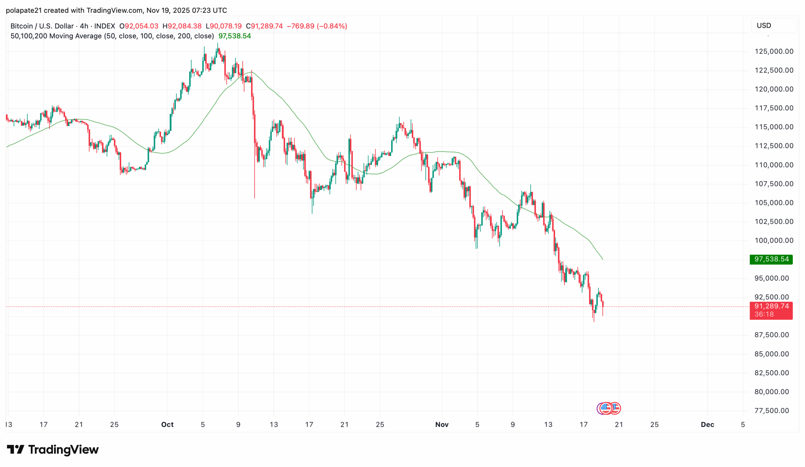 Bitcoin 4hodinový graf, pokles ceny na nejnižší úrovně za posledních 6 měsíců.