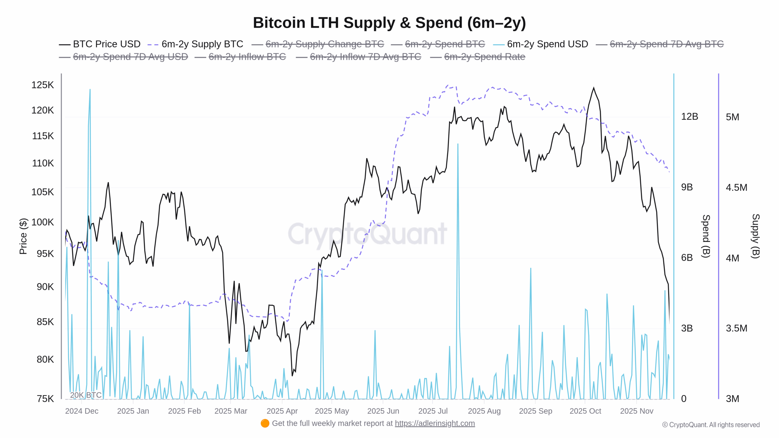 Graf vývoje počtu držených mincí ze strany dlouhodobých držitelů (zdroj: CryptoQuant).