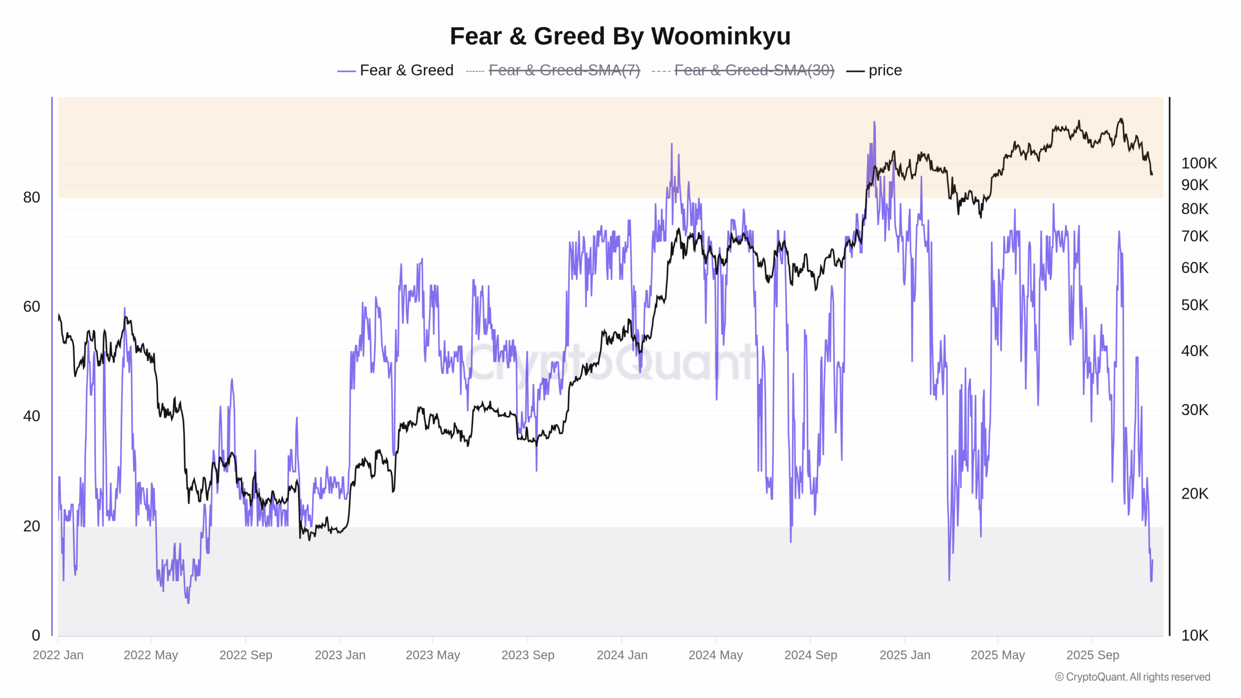 Graf vývoje indexu Fear and Greed od ledna 2022 do dneška (zdroj: CryptoQuant).