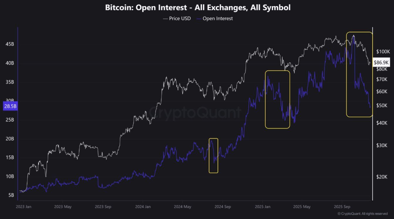 Open interest u bitcoinu na všech burzách klesl na nejnižší úrovně od prvního kvartálu roku 2025.