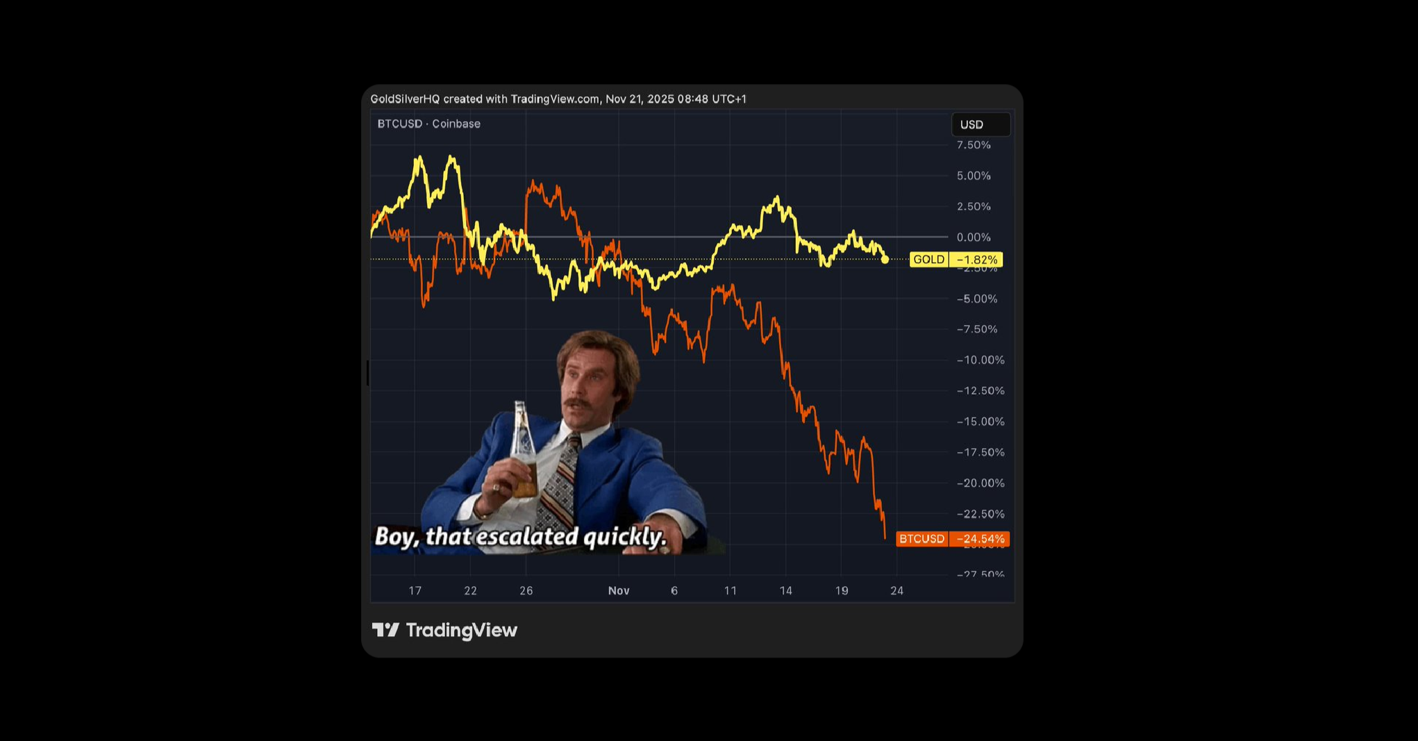 Cena bitcoinu a zlata, kdy kov je stabilní, zatímco cena BTC strmě klesá