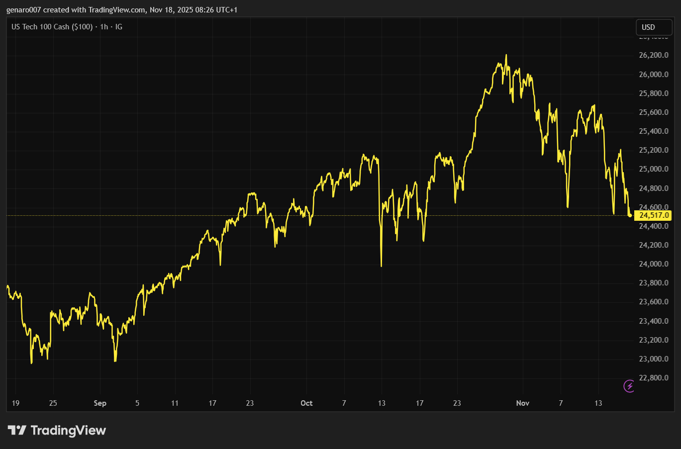 Vývoj indexu Nasdaq 100 za poslední tři měsíce.