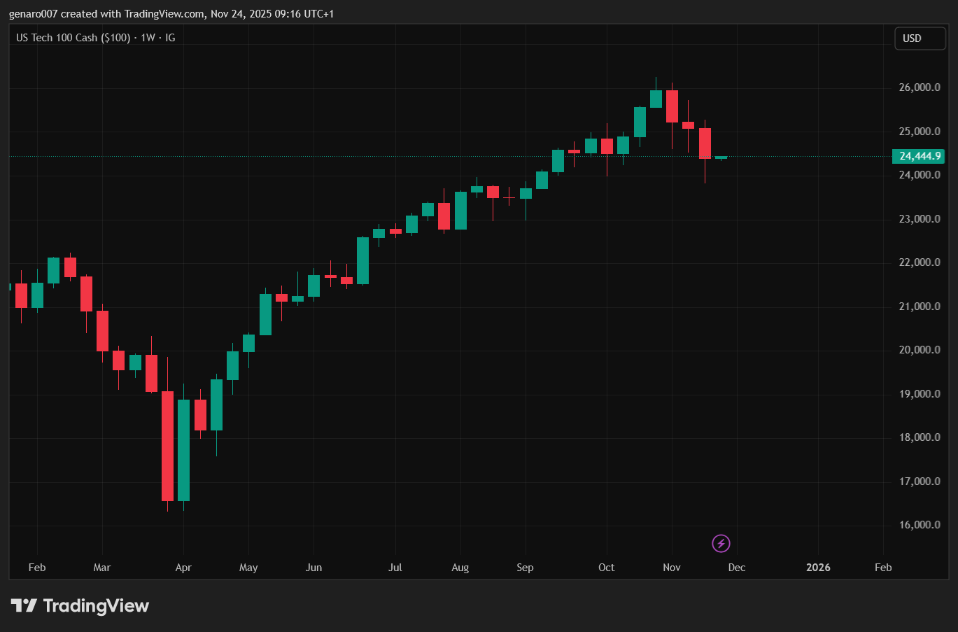 Vývoj indexu Nasdaq 100 na týdenních svíčkách.