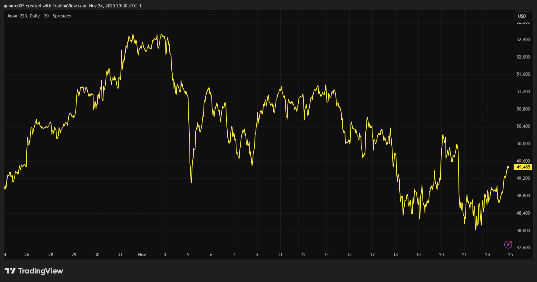 Vývoj indexu Nikkei za poslední měsíc.