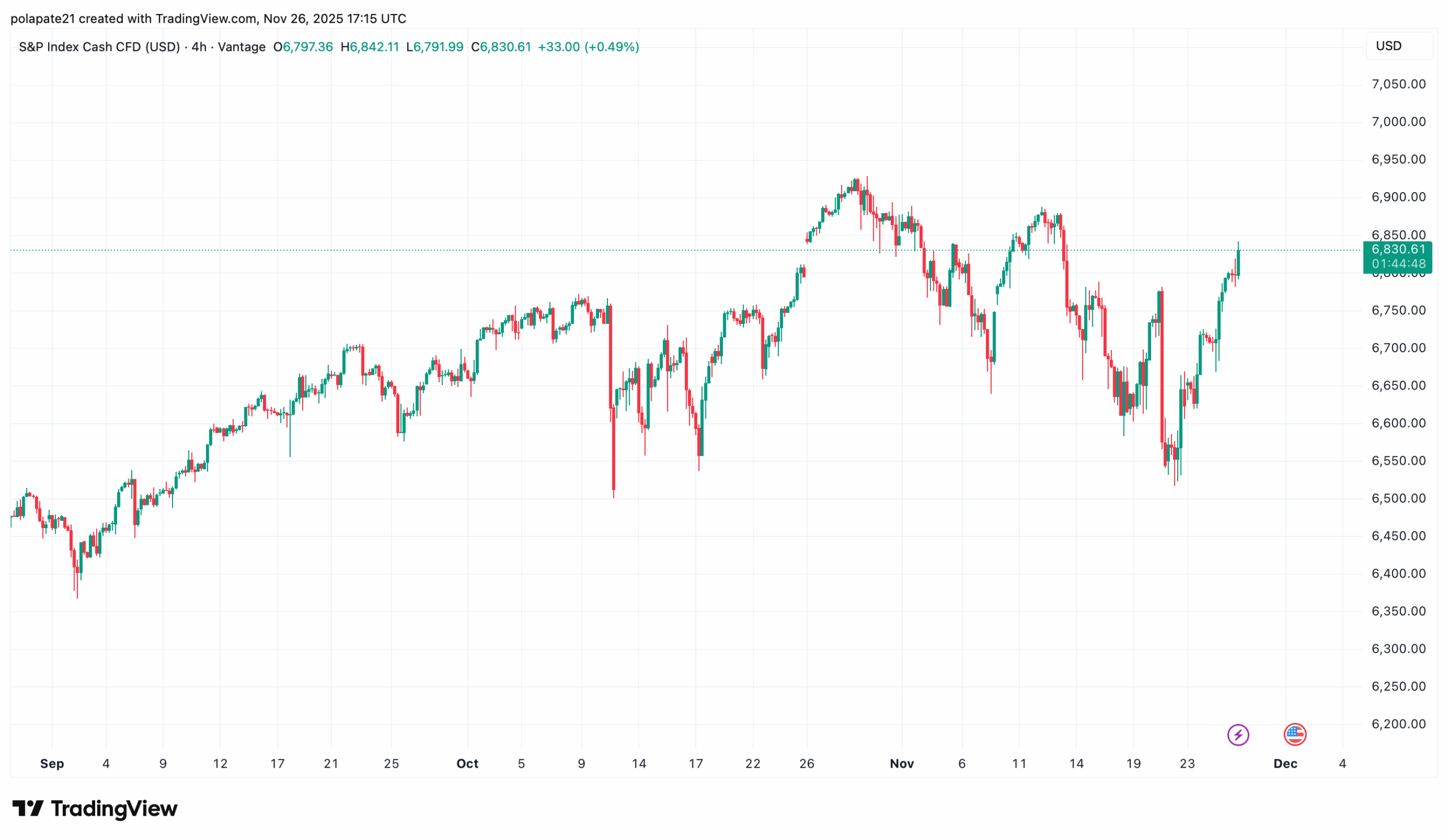 Graf S&P 500 zobrazující nárůst v posledních dnech