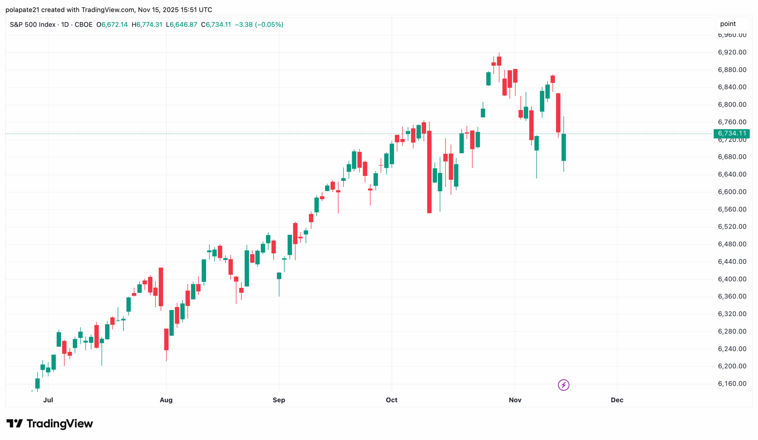S&P 500 mírně klesl od maximálních úrovní v posledních dnech