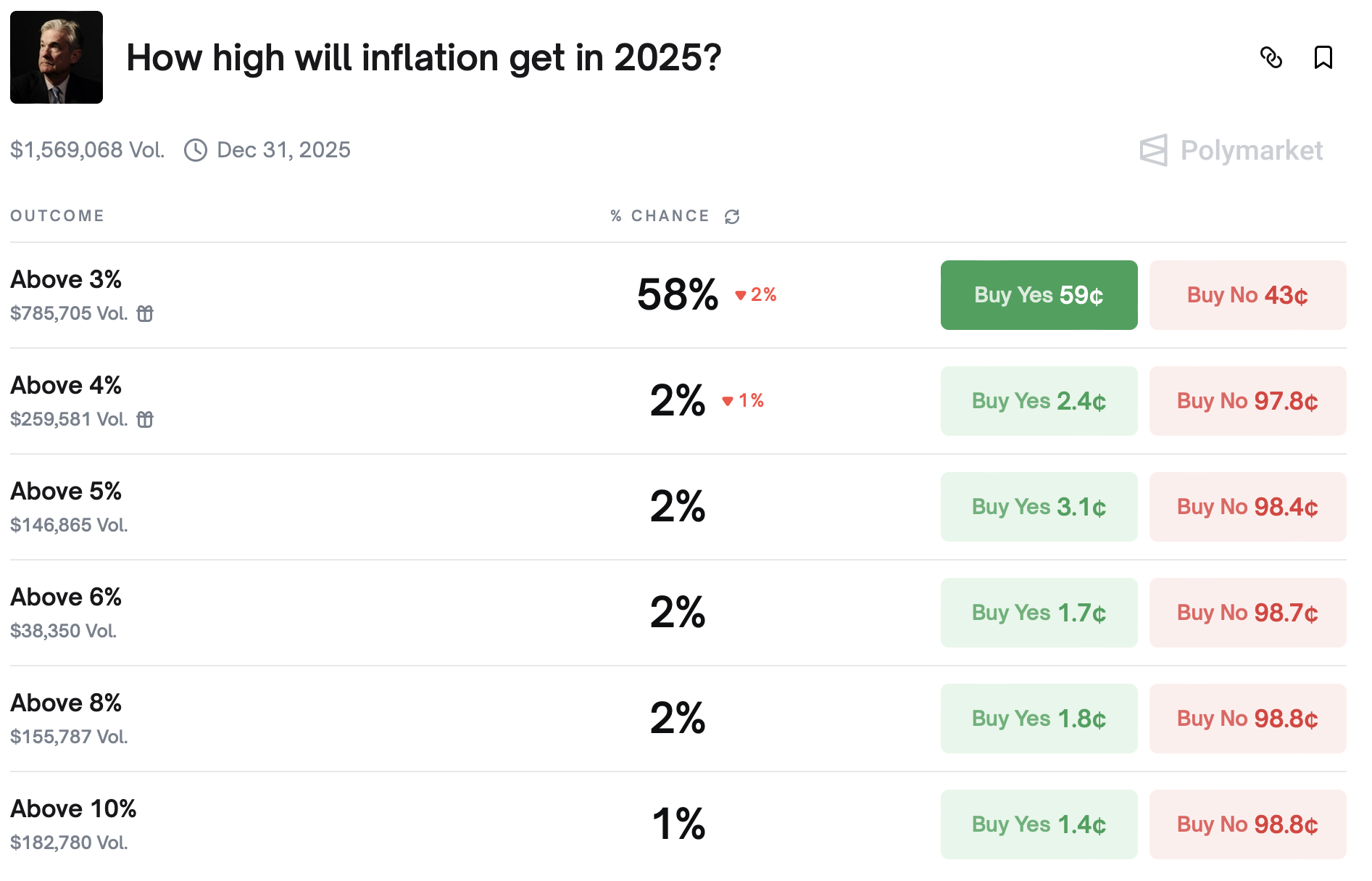 Očekávaná výše inflace v USA pro rok 2025