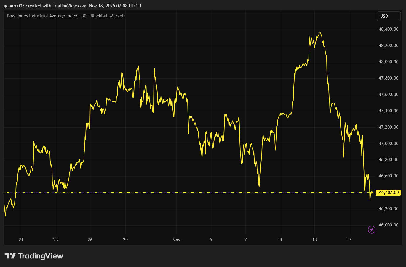 Vývoj indexu Dow Jones za poslední měsíc.