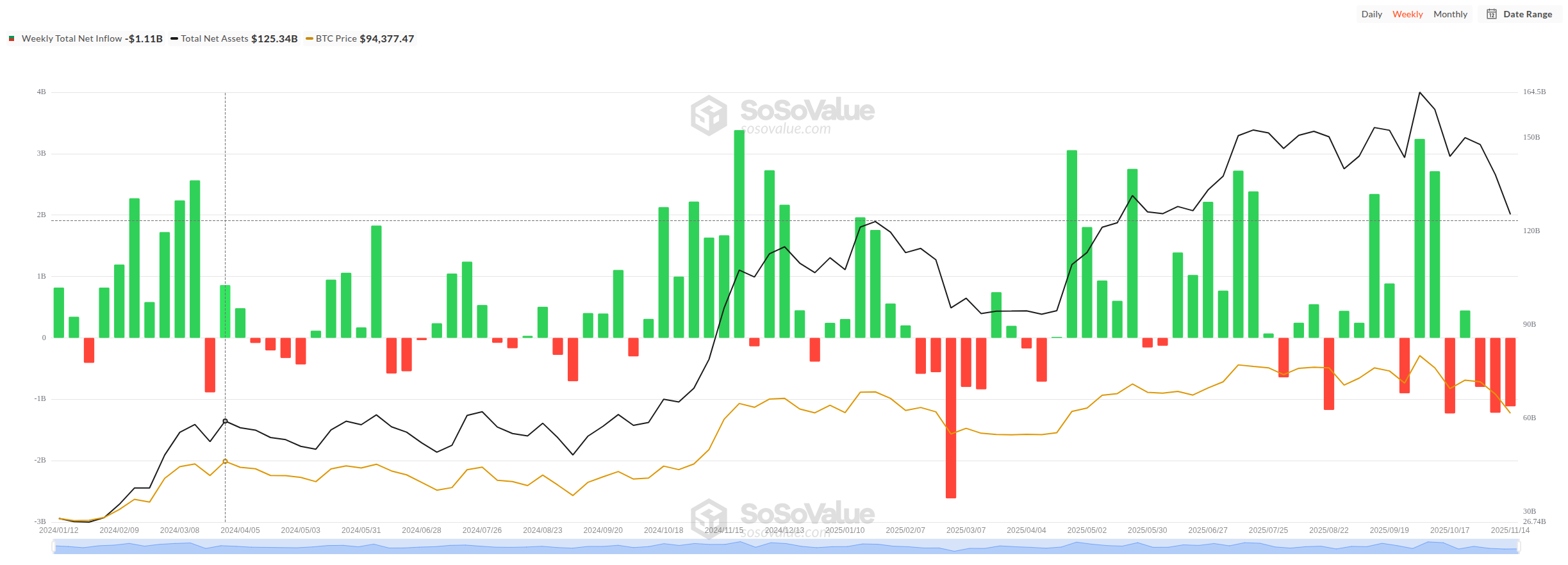 Vývoj týdenních změny spotových ETF na Bitcoin od jejich spuštění (zdroj: SoSoValue).
