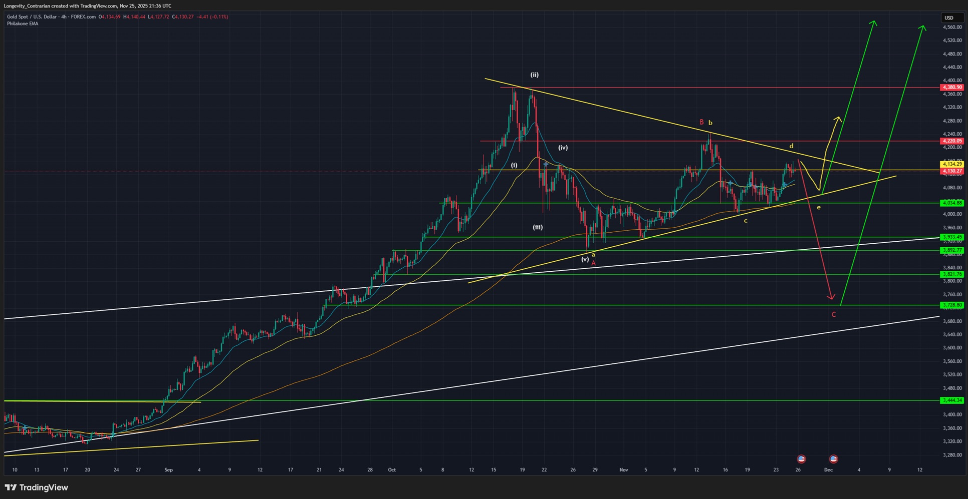 Varianty pro korekci ceny zlata. Tradingview, ticker XAUUSD, 4hodinový graf