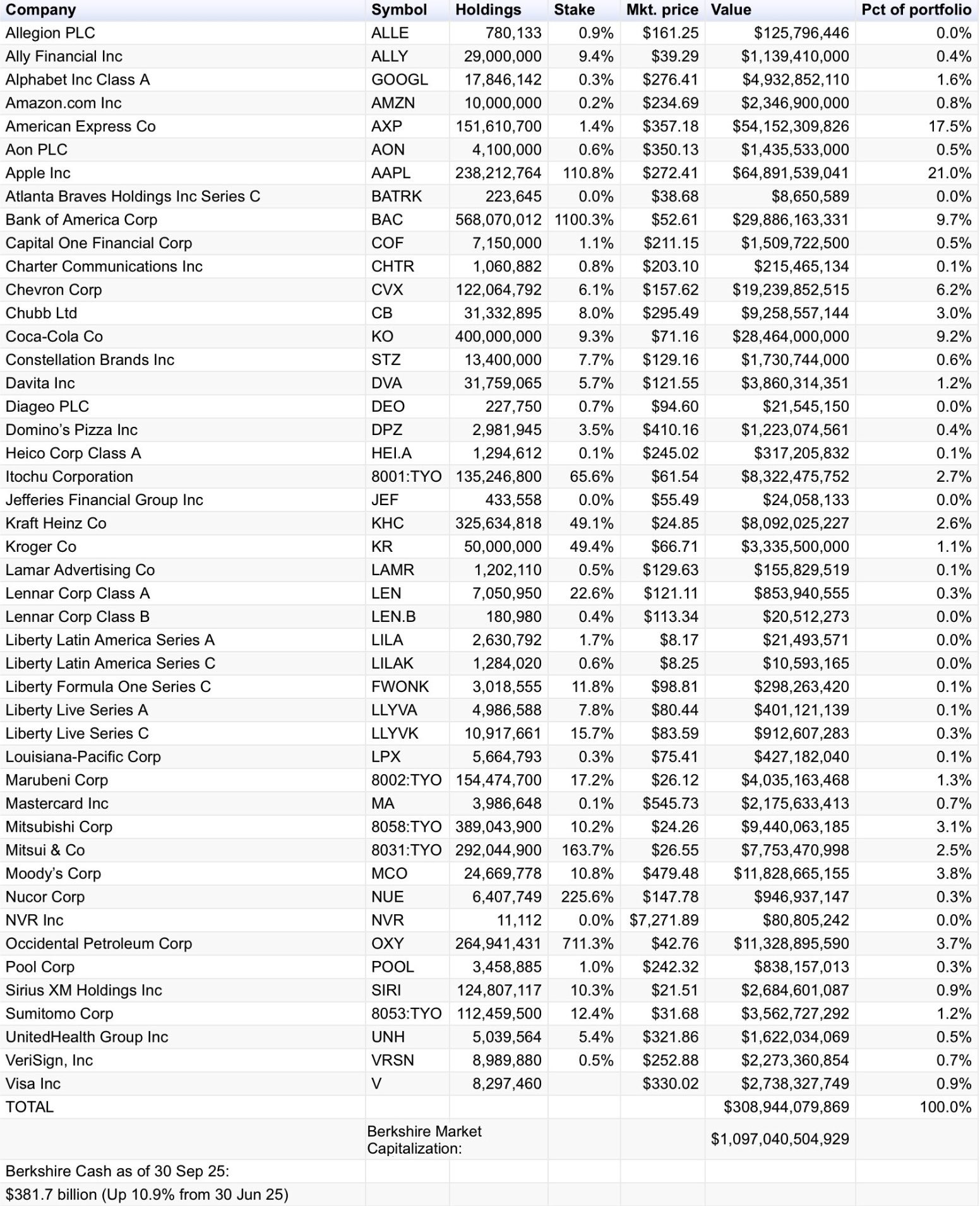 Akciové portfolio Berkshire Hathaway