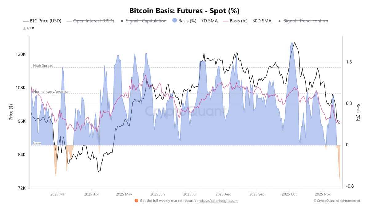 Spread bitcoin futures k spotové ceně (%)