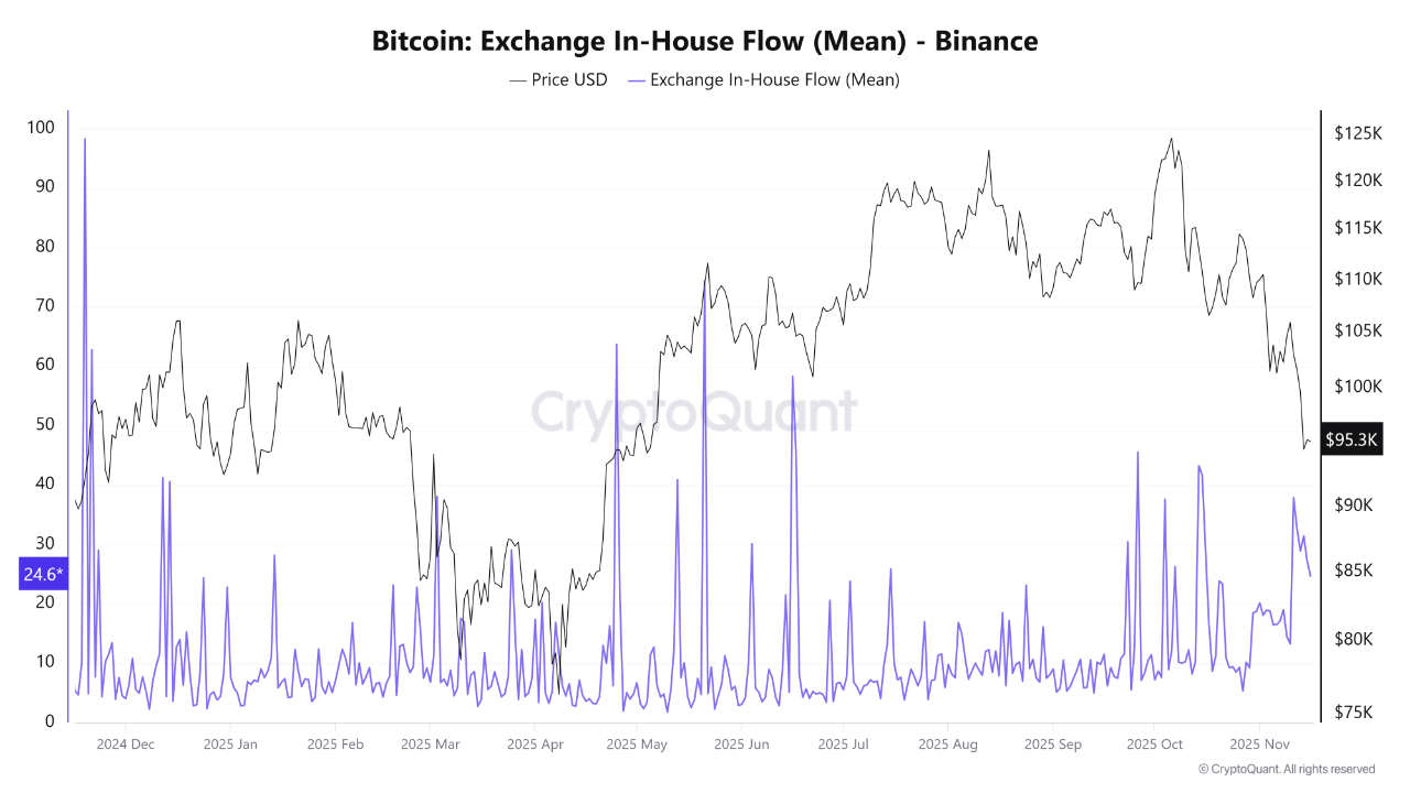 Interní transakce bitcoinů na burze Binance