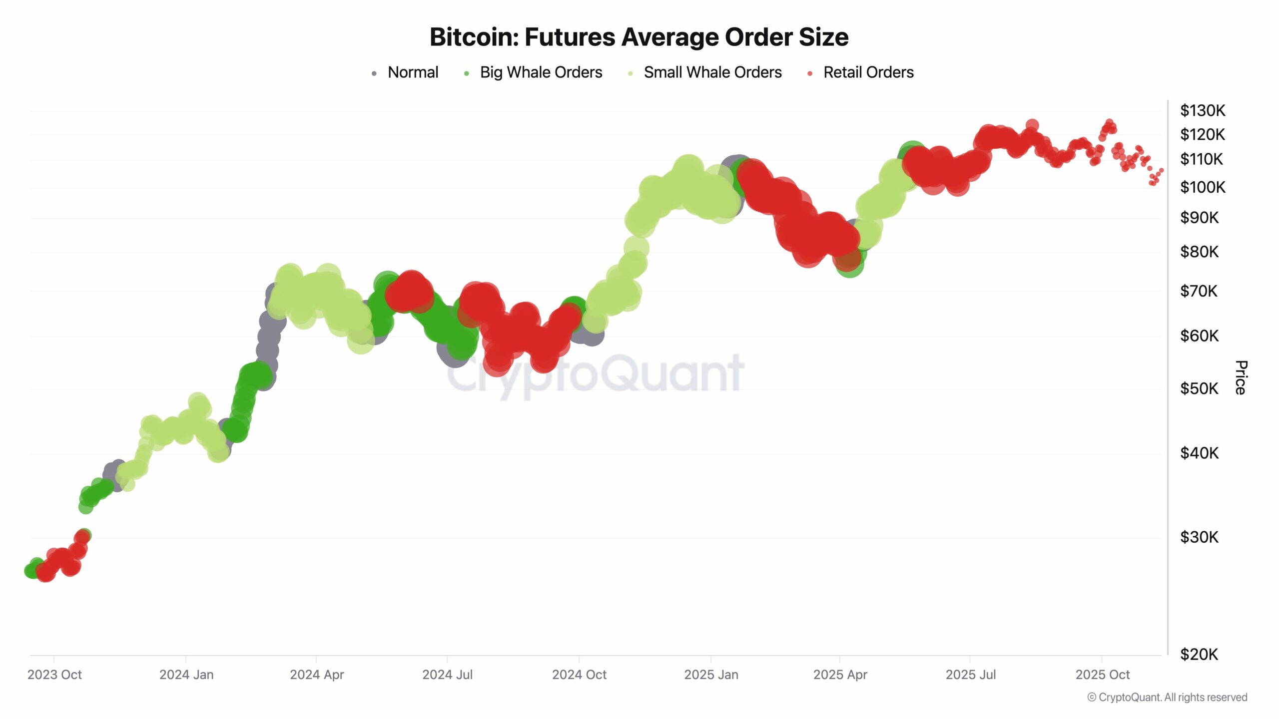 Průměrná velikost objednávek na bitcoin futures