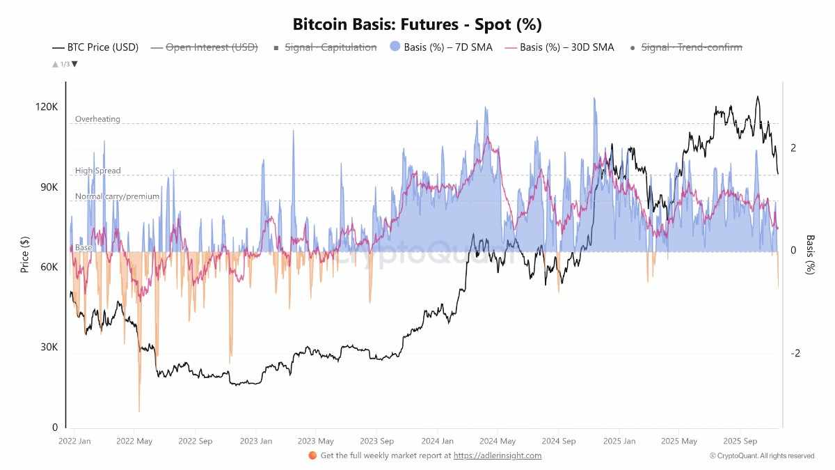 Porovnání spreadu bitcoin futures a spot ceny mezi trendy