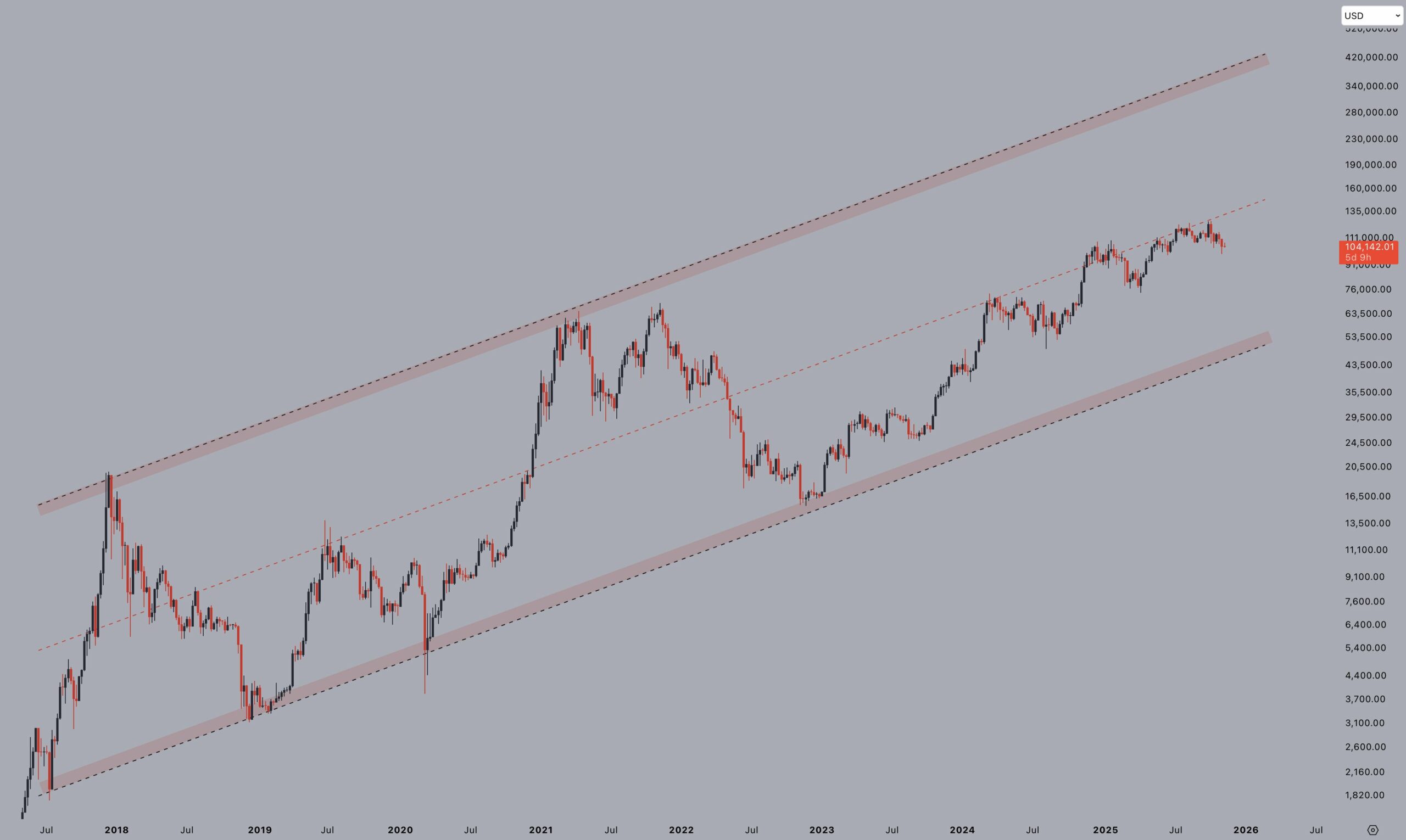 Týdenní analýza bitcoinu podle Jelleho