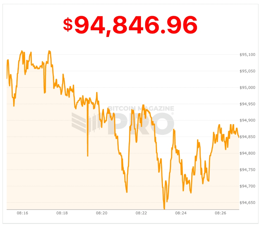 Cenový graf BTC/USD s cenou 94 847 USD.
