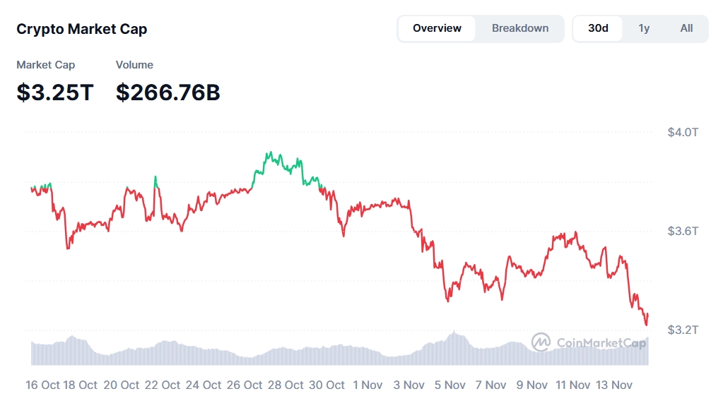 Tržní kapitalizace kryptoměn spadla 3,25 bilionu dolarů.