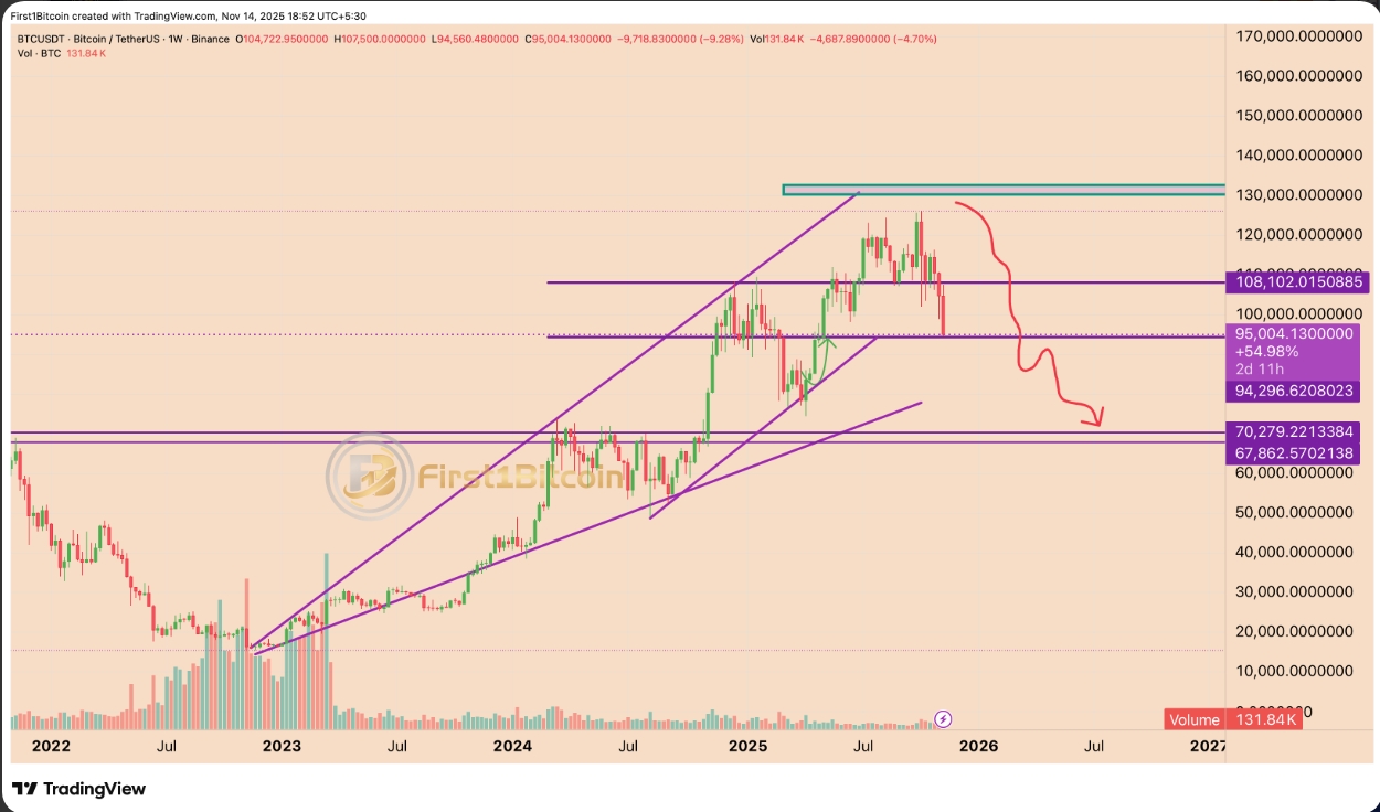 Cenový graf BTC/USD s cenou propadu k úrovni 94 500 USD a s naznačením dalšího možného propadu do úrovně 70 000 USD.